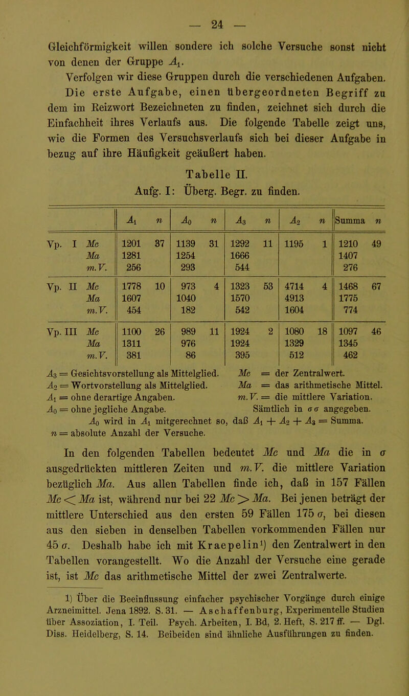 Gleichförmigkeit willen sondere ich solche Versuche sonst nicht von denen der Gruppe A^. Verfolgen wir diese Gruppen durch die verschiedenen Aufgaben. Die erste Aufgabe, einen übergeordneten Begriff zu dem im Reizwort Bezeichneten zu finden, zeichnet sich durch die Einfachheit ihres Verlaufs aus. Die folgende Tabelle zeigt uns, wie die Formen des Versuchsverlaufs sich bei dieser Aufgabe in bezug auf ihre Häufigkeit geäußert haben. Tabelle H. Aufg. I: Überg. Begr. zu finden. Jl TO Jo n J3 n Ja TO Summa n Vp. I Me 1201 37 1139 31 1292 11 1195 1 1210 49 Ma 1281 1254 1666 1407 m.V. 256 293 544 276 Vp. II Me 1 1778 10 973 4 1323 53 4714 4 1468 67 Ma 1607 1040 1570 4913 1775 m.V. 454 182 542 1604 774 Vp. III Me 1100 26 989 11 1924 2 1080 18 1097 46 Ma 1311 976 1924 1329 1345 m.V. 381 86 395 512 462 Äs = Gesichtsvorstellung als Mittelglied. Me = der Zentralwert. Ä2 = Wortvorstellung als Mittelglied. Ma = das arithmetische Mittel. = ohne derartige Angaben. m.V.= die mittlere Variation. Ao = ohne jegliche Angabe. Sämtlich in a<r angegeben. Jo wird in Ji mitgerechnet so, daß Ji + Jo + J3 = Summa. TO = absolute Anzahl der Versuche. In den folgenden Tabellen bedeutet Mc und Ma die in a ausgedrUckten mittleren Zeiten und m.V. die mittlere Variation bezüglich Ma. Aus allen Tabellen finde ich, daß in 157 Fällen Mc <; Ma ist, während nur bei 22 Mc > Ma. Bei jenen beträgt der mittlere Unterschied aus den ersten 59 Fällen 175 a, bei diesen aus den sieben in denselben Tabellen vorkommenden Fällen nur 45 a. Deshalb habe ich mit Kraepelini) den Zentralwert in den Tabellen vorangestellt. Wo die Anzahl der Versuche eine gerade ist, ist Mc das arithmetische Mittel der zwei Zentralwerte. 1) Über die Beeinflussung einfacher psychischer Vorgänge durch einige Arzneimittel. Jena 1892. S.31. — Asch affen bürg, Experimentelle Studien über Assoziation, I. Teil. Psych. Arbeiten, I. Bd, 2. Heft, S. 217 flF. — Dgl. Diss. Heidelberg, S. 14. Beibeiden sind ähnliche Ausführungen zu finden.