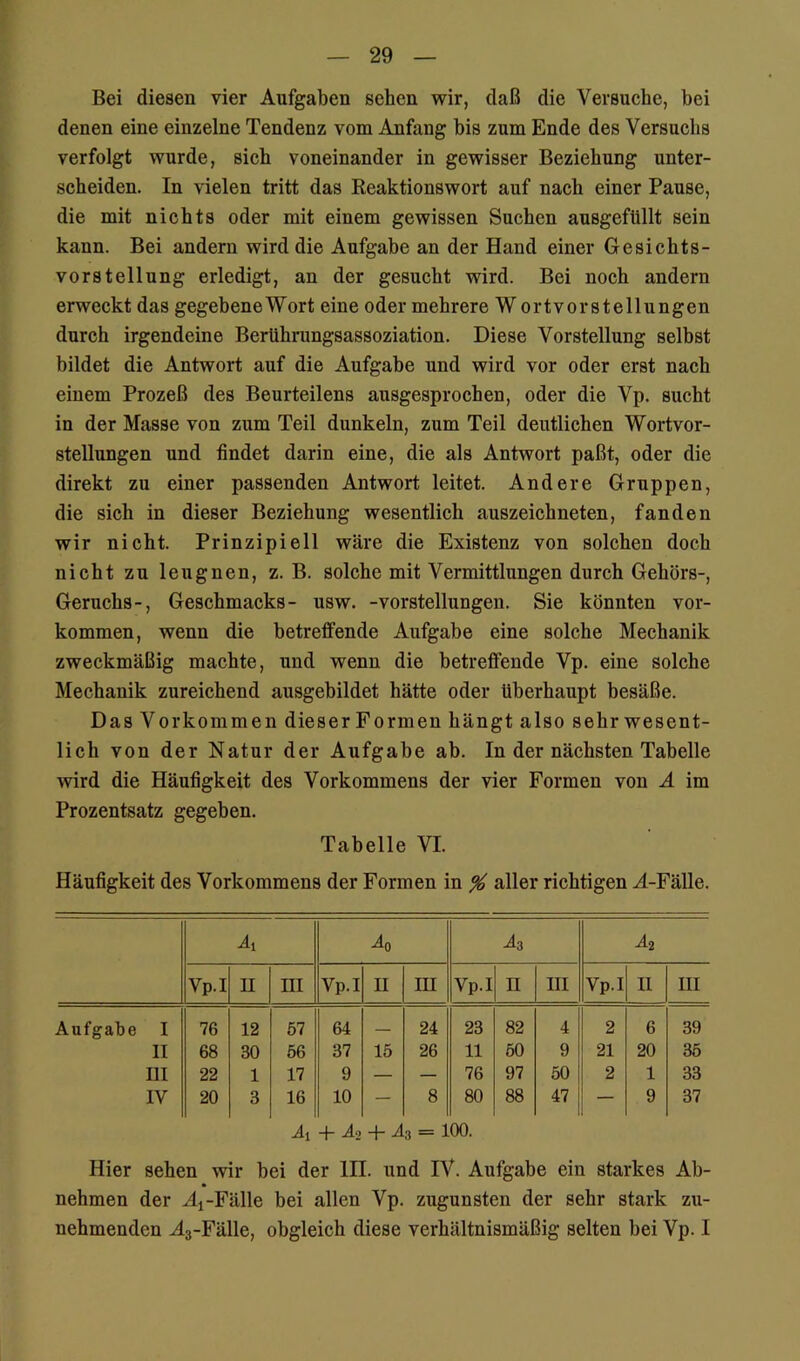 Bei diesen vier Aufgaben sehen wir, daß die Versuche, bei denen eine einzelne Tendenz vom Anfang bis zum Ende des Versuchs verfolgt wurde, sich voneinander in gewisser Beziehung unter- scheiden. In vielen tritt das Reaktionswort auf nach einer Pause, die mit nichts oder mit einem gewissen Suchen ausgefUllt sein kann. Bei andern wird die Aufgabe an der Hand einer Gesichts- vorstellung erledigt, an der gesucht wird. Bei noch andern erweckt das gegebene Wort eine oder mehrere Wortvorstellungen durch irgendeine BerUhrungsassoziation. Diese Vorstellung selbst bildet die Antwort auf die Aufgabe und wird vor oder erst nach einem Prozeß des Beurteilens ausgesprochen, oder die Vp. sucht in der Masse von zum Teil dunkeln, zum Teil deutlichen Wortvor- stellungen und findet darin eine, die als Antwort paßt, oder die direkt zu einer passenden Antwort leitet. Andere Gruppen, die sich in dieser Beziehung wesentlich auszeichneten, fanden wir nicht. Prinzipiell wäre die Existenz von solchen doch nicht zu leugnen, z. B. solche mit Vermittlungen durch Gehörs-, Geruchs-, Geschmacks- usw. -Vorstellungen. Sie könnten ver- kommen, wenn die betreffende Aufgabe eine solche Mechanik zweckmäßig machte, und wenn die betreffende Vp. eine solche Mechanik zureichend ausgebildet hätte oder überhaupt besäße. Das Vorkommen dieserFormen hängt also sehrwesent- lich von der Natur der Aufgabe ab. In der nächsten Tabelle wird die Häufigkeit des Vorkommens der vier Formen von A im Prozentsatz gegeben. Tabelle VI. Häufigkeit des Vorkommens der Formen in ^ aller richtigen A-Fälle. Al ^0 A3 A2 Vp.I U m Vp.I II III Vp.I n III Vp.I II III Aufgabe I 76 12 67 64 24 23 82 4 2 6 39 II 68 30 56 37 15 26 11 60 9 21 20 35 III 22 1 17 9 — — 76 97 50 2 1 33 IV 20 3 16 10 — 8 80 88 47 — 9 37 Al 1- An A3 = 100. Hier sehen wir bei der IH. und IV. Aufgabe ein starkes Ab- nehmen der Ai-Fälle bei allen Vp. zugunsten der sehr stark zu- nehmenden Ag-Fälle, obgleich diese verhältnismäßig selten bei Vp. I