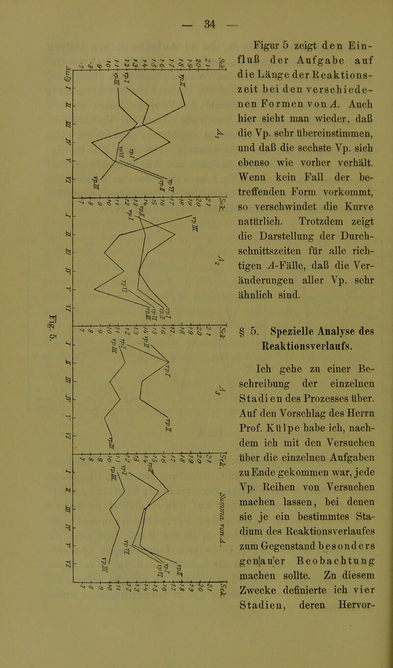 Fig. 5. Figur 5 zeigt den Ein- fluß der Aufgabe auf die Länge der Reaktions- zeit bei den verschiede- nen Formen von A. Auch hier sieht man wieder, daß die Vp. sehr ühereinstimmen, und daß die sechste Vp. sich ebenso wie vorher verhält. Wenn kein Fall der be- treffenden Form vorkommt, so verschwindet die Kurve natürlich. Trotzdem zeigt die Darstellung der Durch- schnittszeiten für alle rich- tigen A-Fälle, daß die Ver- änderungen aller Vp. sehr ähnlich sind. 4 S ^ § 5. Spezielle Analyse des Reaktions Verlaufs. Ich gehe zu einer Be- Schreibung der einzelnen Stadi en des Prozesses über. Auf den Vorschlag des Herrn Prof. Külpe habe ich, nach- dem ich mit den Versuchen über die einzelnen Aufgaben zu Ende gekommen war, jede Vp. Reihen von Versuchen machen lassen, bei denen sie je ein bestimmtes Sta- dium des Reaktionsverlaufes zum Gegenstand besonders genlaffer Beobachtung machen sollte. Zn diesem Zwecke definierte ich vier Stadien, deren Hervor-