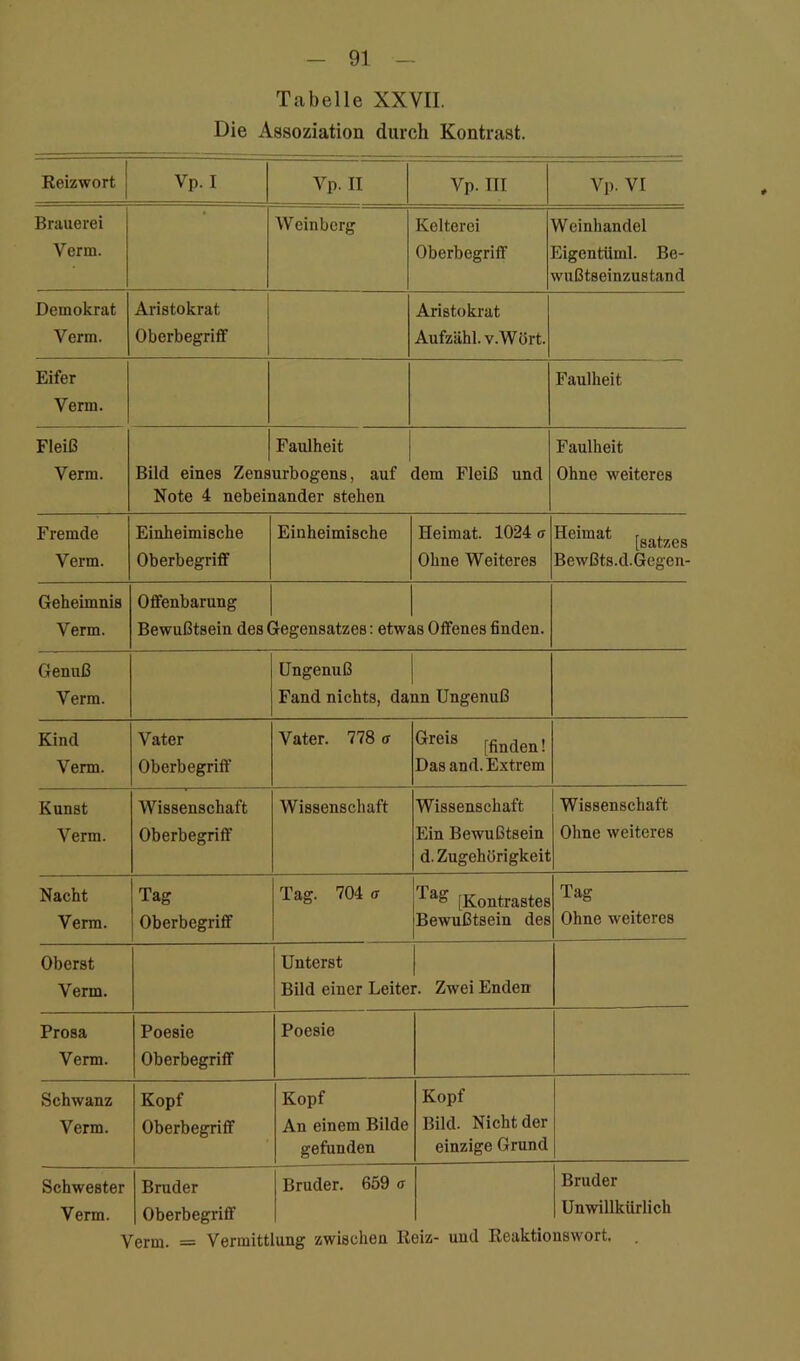 Tabelle XXVII. Die Assoziation durch Kontrast. Reizwort Vp. I Vp. 11 Vp. III Vp. VI Brauerei Verm. Weinberg Kelterei Oberbegriff Weinhandel Eigentiiml. Be- wußtseinzustand Demokrat Verm. Aristokrat Oberbegriff Aristokrat Aufzähl. v.Wört. Eifer Verm. Faulheit Fleiß Verm. 1 Faulheit Bild eines Zensurbogens, auf Note 4 nebeinander stehen dem Fleiß und Faulheit Ohne weiteres Fremde Verm. Einheimische Oberbegriff Einheimische Heimat. 1024 a Ohne Weiteres [Satzes Bewßts.d.Gegen- Geheimnis Verm. Offenbarung Bewußtsein des 3-egensatzes: etw£ 18 Offenes finden. Genuß Verm. üngenuß | Fand nichts, dann Ungenuß Kind Verm. Vater Oberbegriff Vater. 778 a [finden! Das and. Extrem Kunst Verm. Wissenschaft Oberbegriff Wissenschaft Wissenschaft Ein Bewußtsein d. Zugehörigkeit Wissenschaft Ohne weiteres Nacht Verm. Tag Oberbegriff Tag. 704 ff Tag [g^ontrastes jBewußtsein des Tag Ohne weiteres Oberst Verm. Unterst | Bild einer Leiter. Zwei Enden Prosa Venn. Poesie Oberbegriff Poesie Schwanz Verm. Kopf Oberbegriff Kopf An einem Bilde gefunden Kopf Bild. Nicht der einzige Grund Schwester Verm. Bruder Oberbegriff Bruder. 659 ff Bruder Unwillkürlich Verm. = Vermittlung zwischen Reiz- und Reaktionswort.