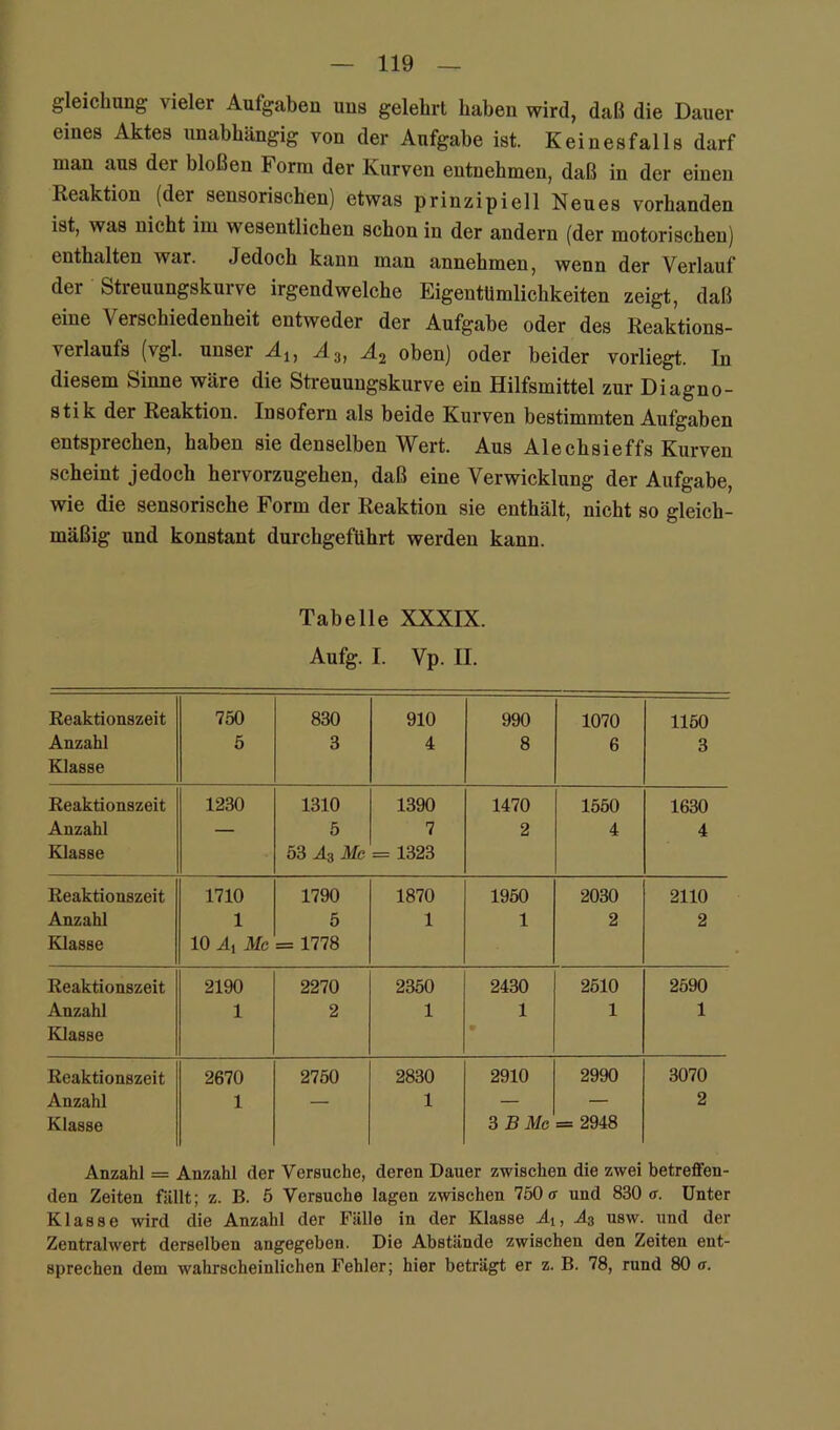 gleichung vieler Aufgaben uns gelehrt haben wird, daß die Dauer eines Aktes unabhängig von der Aufgabe ist. Keinesfalls darf man aus der bloßen Form der Kurven entnehmen, daß in der einen Reaktion (der sensorischen) etwas prinzipiell Neues vorhanden ist, was nicht im wesentlichen schon in der andern (der motorischen) enthalten war. Jedoch kann man annehmen, wenn der Verlauf der Streuungskurve irgendwelche Eigentümlichkeiten zeigt, daß eine Verschiedenheit entweder der Aufgabe oder des Reaktions- verlaufs (vgl. unser A3, A^ oben) oder beider vorliegt. In diesem Sinne wäre die Streuungskurve ein Hilfsmittel zur Diagno- stik der Reaktion. Insofern als beide Kurven bestimmten Aufgaben entsprechen, haben sie denselben Wert. Aus Alechsieffs Kurven scheint jedoch hervorzugehen, daß eine Verwicklung der Aufgabe, wie die sensorische Form der Reaktion sie enthält, nicht so gleich- mäßig und konstant durchgeführt werden kann. Tabelle XXXIX. Aufg. I. Vp. II. Reaktionszeit Anzahl Klasse 750 5 830 3 910 4 990 8 1070 6 1150 3 Reaktionszeit 1230 1310 1390 1470 1550 1630 Anzahl — 5 7 2 4 4 Klasse 53 ^3 Me = 1323 Reaktionszeit 1710 1790 1870 1950 2030 2110 Anzahl 1 5 1 1 2 2 Klasse 10 Ax Me = 1778 Reaktionszeit 2190 2270 2350 2430 2510 2590 Anzahl 1 2 1 1 1 1 Klasse • Reaktionszeit 2670 2750 2830 2910 2990 3070 Anzahl 1 — 1 — — 2 Klasse 3BMc = 2948 Anzahl = Anzahl der Versuche, deren Dauer zwischen die zwei betreffen- den Zeiten fällt; z. B. 5 Versuche lagen zwischen 750 a und 830 <r. Unter Klasse wird die Anzahl der Fälle in der Klasse Ax, usw. und der Zentralwert derselben angegeben. Die Abstände zwischen den Zeiten ent- sprechen dem wahrscheinlichen Fehler; hier beträgt er z. B. 78, rund 80 a.