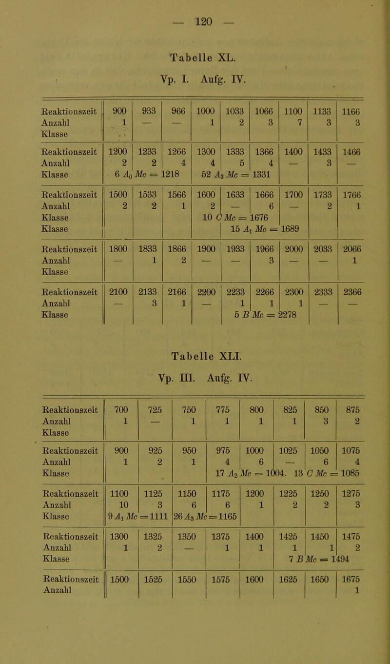 Tabelle XL. Vp. I. Aufg. IV. lleaktioiiszeit Anzahl Klasse 900 1 933 966 1000 1 1033 2 1066 3 1100 7 1133 3 1166 3 Reaktionszeit 1200 1233 1266 1300 1333 1366 1400 1433 1466 Anzahl 2 2 4 4 5 4 — 3 — Klasse 6Ao II 1218 52 A3 Mc = 1331 Reaktionszeit 1500 1533 1566 1600 1633 1666 1700 1733 1766 Anzahl 2 2 1 2 — 6 — 2 1 Klasse 10 C ’Mc = 1676 Klasse 15 A iMc = 1689 Reaktionszeit 1800 1833 1866 1900 1933 1966 2000 2033 2066 Anzahl — 1 2 — — 3 — — 1 Klasse Reaktionszeit 2100 2133 2166 2200 2233 2266 2300 2333 2366 Anzahl — 3 1 — 1 1 1 — — Klasse 5 B Mc = 2278 Tabelle XLI. Vp. m. Aufg. IV. Reaktionszeit Anzahl BUasse 700 1 725 750 1 775 1 800 1 825 1 850 3 875 2 Reaktionszeit 900 925 950 975 1000 1025 1050 1075 Anzahl 1 2 1 4 6 — 6 4 Belasse 17 Aa Me = IC m. 13 CMc = 1085 Reaktionszeit 1100 1125 1150 1175 1200 1225 1250 1275 Anzahl 10 3 6 6 1 2 2 3 Klasse 9 Al Me = 1111 26A3MC = 1165 Reaktionszeit 1300 1325 1350 1375 1400 1425 1450 1475 Anzahl 1 2 — 1 1 1 1 2 Klasse 7 BMc = 1 494 Reaktionszeit 1500 1525 1550 1575 1600 1625 1650 1675 Anzahl 1