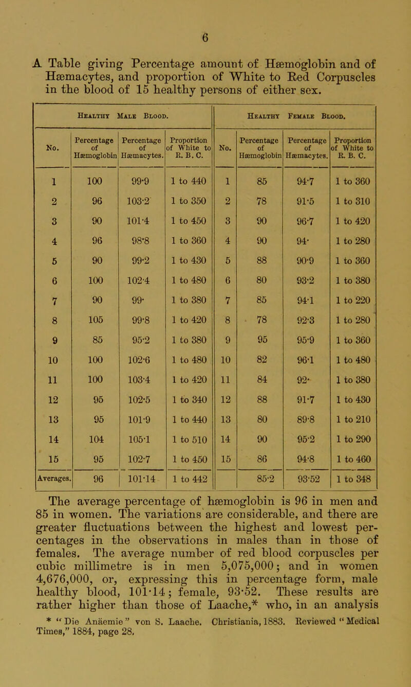 A Table giving Percentage amount of Heemoglobin and of Haemacytes, and proportion of White to Eed Corpuscles in the blood of 15 healthy persons of either sox. He^ltut Male Blood. Healthy Female Blood. No. Percentage of Hemoglobin Percentage of Hemacytes. Proportion of White to R. B.C. No. Percentage of Hemoglobin Percentage of Hemacytes. Proportion of White to R. B. C. 1 100 99-9 1 to 440 1 85 94-7 1 to 360 2 96 103-2 1 to 350 2 78 91-6 1 to 310 3 90 101-4 1 to 450 3 90 96-7 1 to 420 4 96 98-8 1 to 360 4 90 94- 1 to 280 6 90 99-2 1 to 430 5 88 90-9 1 to 360 6 100 102-4 1 to 480 6 80 93-2 1 to 380 7 90 99- 1 to 380 7 85 94-1 1 to 220 8 105 99-8 1 to 420 8 00 92-3 1 to 280 9 85 95-2 1 to 380 9 95 95-9 1 to 360 10 100 102-6 1 to 480 10 82 96-1 1 to 480 11 100 103-4 1 to 420 11 84 92- 1 to 380 12 95 102-6 1 to 340 12 88 91-7 1 to 430 13 95 101-9 1 to 440 13 80 89-8 1 to 210 14 104 105-1 1 to 510 14 90 95-2 1 to 290 16 95 102-7 1 to 460 15 86 94-8 1 to 460 Averages. 96 101-14 1 to 442 85-2 93-52 1 to 348 The average percentage of haemoglobin is 96 in men and 85 in women. The variations are considerable, and there are greater fluctuations between the highest and lowest per- centages in the observations in males than in those of females. The average number of red blood corpuscles per cubic millimetre is in men 5,075,000; and in women 4,676,000, or, expressing this in percentage form, male healthy blood, 101’14; female, 93‘52. These results are rather higher than those of Laache,* who, in an analysis * “ Die Anaemie ” von S. Laache. Christiania, 1883. Reviewed “ Medical Times,” 1884, page 28.