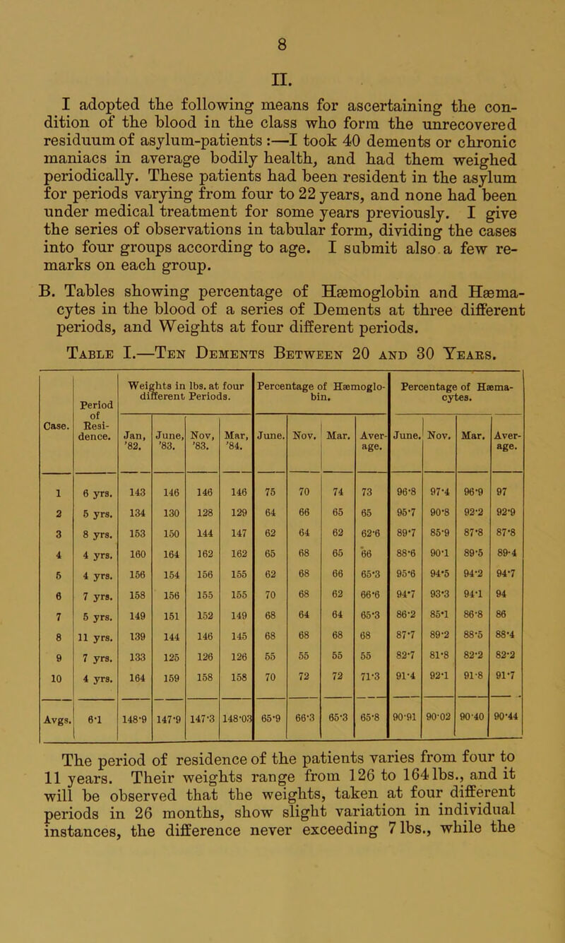 II. I adopted the following means for ascertaining the con- dition of the blood in the class who form the unrecovered residuum of asylum-patients :—I took 40 dements or chronic maniacs in average bodily health, and had them weighed periodically. These patients had been resident in the asylum for periods varying from four to 22 years, and none had been under medical treatment for some years previously. I give the series of observations in tabular form, dividing the cases into four groups according to age. I submit also a few re- marks on each group. B. Tables showing percentage of Hsemoglobin and Haema- cytes in the blood of a series of Dements at three different periods, and Weights at four different periods. Table I.—Ten Dements Between 20 and 30 Years. Period of Resi- dence. We4 di ;hts in lbs. at four Jerent Periods. Percentage of Haemoglo- bin. Percentage of Haema- cytes. Case. Jan, ’82. June, '83, Nov, ’83. Mar, ’84. June. Nov. Mar. Aver- age. June. Nov. Mar. Aver- age. 1 6 yrs. 143 146 146 146 75 70 74 73 96-8 97-4 96-9 97 2 5 yrs. 134 130 128 129 64 66 65 65 95-7 90-8 92-2 92-9 3 8 yrs. 153 150 144 147 62 64 62 62-6 89-7 85-9 87-8 87-8 4 4 yrs. 160 164 162 162 65 68 65 66 88-6 90-1 89-5 89-4 6 4 yrs. 156 154 156 155 62 68 66 65-3 95-6 94-5 94-2 94-7 6 7 yrs. 158 156 155 155 70 68 62 66-6 94'7 93-3 94-1 94 7 5 yrs. 149 151 152 149 68 64 64 65-3 86-2 85*1 86-8 86 8 11 yrs. 139 144 146 145 68 68 68 68 87-7 89-2 88-5 88-4 9 7 yrs. 133 125 126 126 55 55 55 55 82-7 81-8 82-2 82-2 10 4 yrs. 164 159 158 158 70 72 72 71-3 91-4 92-1 91-8 91-7 Avgs. 6T 148-9 147-9 147-3 148-03 65-9 66-3 65-3 65-8 90-91 90-02 90-40 90-44 The period of residence of the patients varies from four to 11 years. Their weights range from 126 to 164 lbs., and it will be observed that the weights, taken at four different periods in 26 months, show slight variation in individual instances, the difference never exceeding 7 lbs., while the