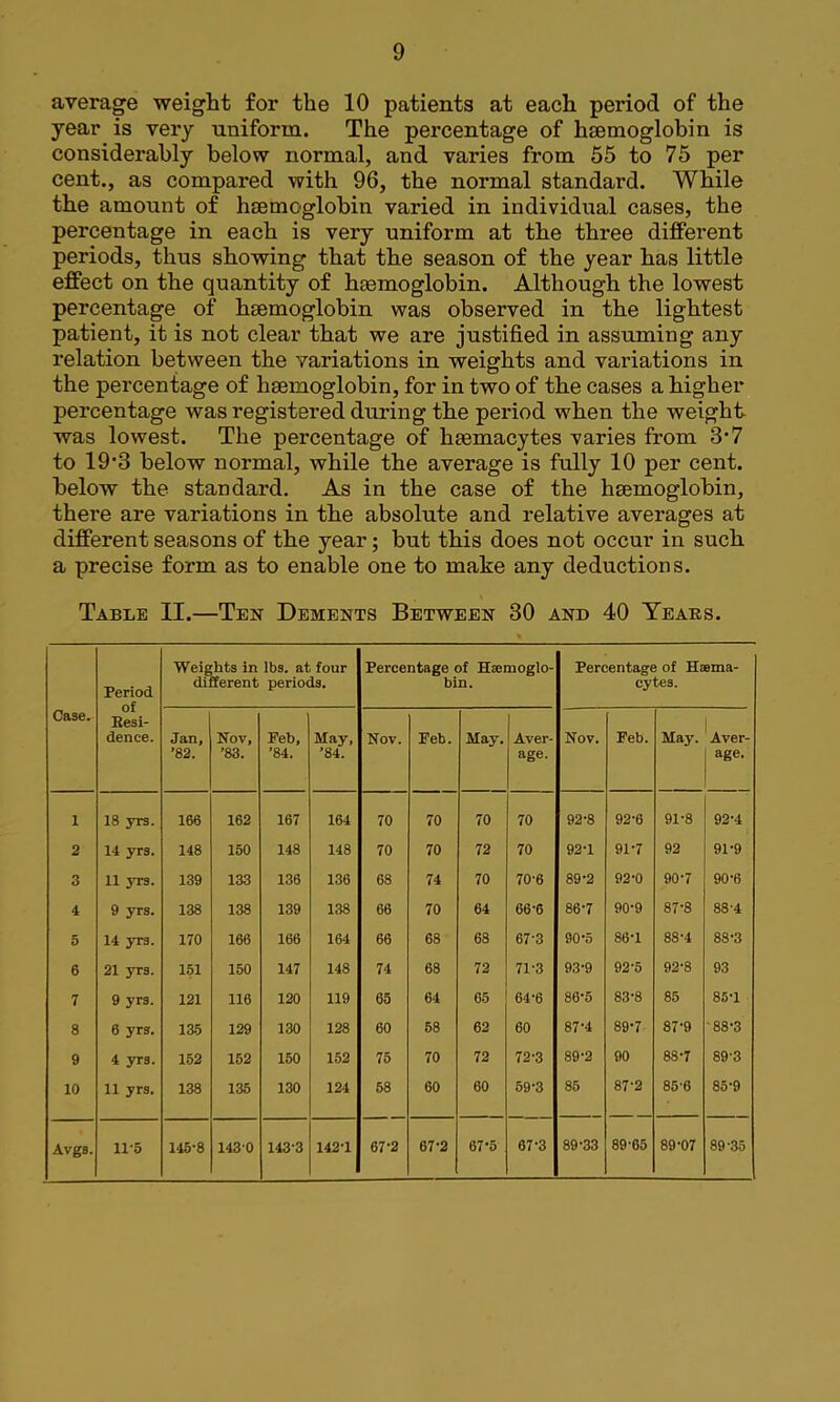 average weight for the 10 patients at each period of the year is very uniform. The percentage of haemoglobin is considerably below normal, and varies from 55 to 75 per cent., as compared with 96, the normal standard. While the amount of haemoglobin varied in individual cases, the percentage in each is very uniform at the three different periods, thus showing that the season of the year has little effect on the quantity of haemoglobin. Although the lowest percentage of haemoglobin was observed in the lightest patient, it is not clear that we are justified in assuming any relation between the variations in weights and variations in the percentage of haemoglobin, for in two of the cases a higher percentage was registered during the period when the weight was lowest. The percentage of haemacytes varies from 3'7 to 19’3 below normal, while the average is fully 10 per cent, below the standard. As in the case of the haemoglobin, there are variations in the absolute and relative averages at different seasons of the year; but this does not occur in such a precise form as to enable one to make any deductions. Table II.—Ten Dements Between 30 and 40 Years. Caae. Period of Resi- dence. Weights in lbs. at four different periods. Percentage of Haemoglo- bin. Percentage of Haema- cytes. Jan, ’82. Nov, ’83. Feb, ’84. May, ’84. Nov. Feb. May. Aver- age. Nov. Feb. May. Aver- age. 1 18 yrs. 166 162 167 164 70 70 70 70 92-8 92-6 91-8 92-4 2 14 yrs. 148 150 148 148 70 70 72 70 92-1 91-7 92 91-9 3 11 yrs. 139 133 136 136 68 74 70 70-6 89-2 92-0 90-7 90-6 4 9 yrs. 138 138 139 138 66 70 64 66-6 86-7 90-9 87-8 88-4 5 14 yrs. 170 166 166 164 66 68 68 67-3 90-5 86-1 88-4 88-3 6 21 yrs. 151 150 147 148 74 68 72 71-3 93-9 92-5 92-8 93 7 9 yrs. 121 116 120 119 65 64 65 64-6 86-5 83-8 85 85-1 8 6 yrs. 135 129 130 128 60 58 62 60 87-4 89-7 87-9 •88-3 9 4 yrs. 152 152 150 152 75 70 72 72-3 89-2 90 88-7 89-3 10 11 yrs. 138 135 130 124 58 60 60 59-3 85 87-2 85-6 85-9 67-2 67-2 67-5 67-3 89-33 89-65 89-07 89-35