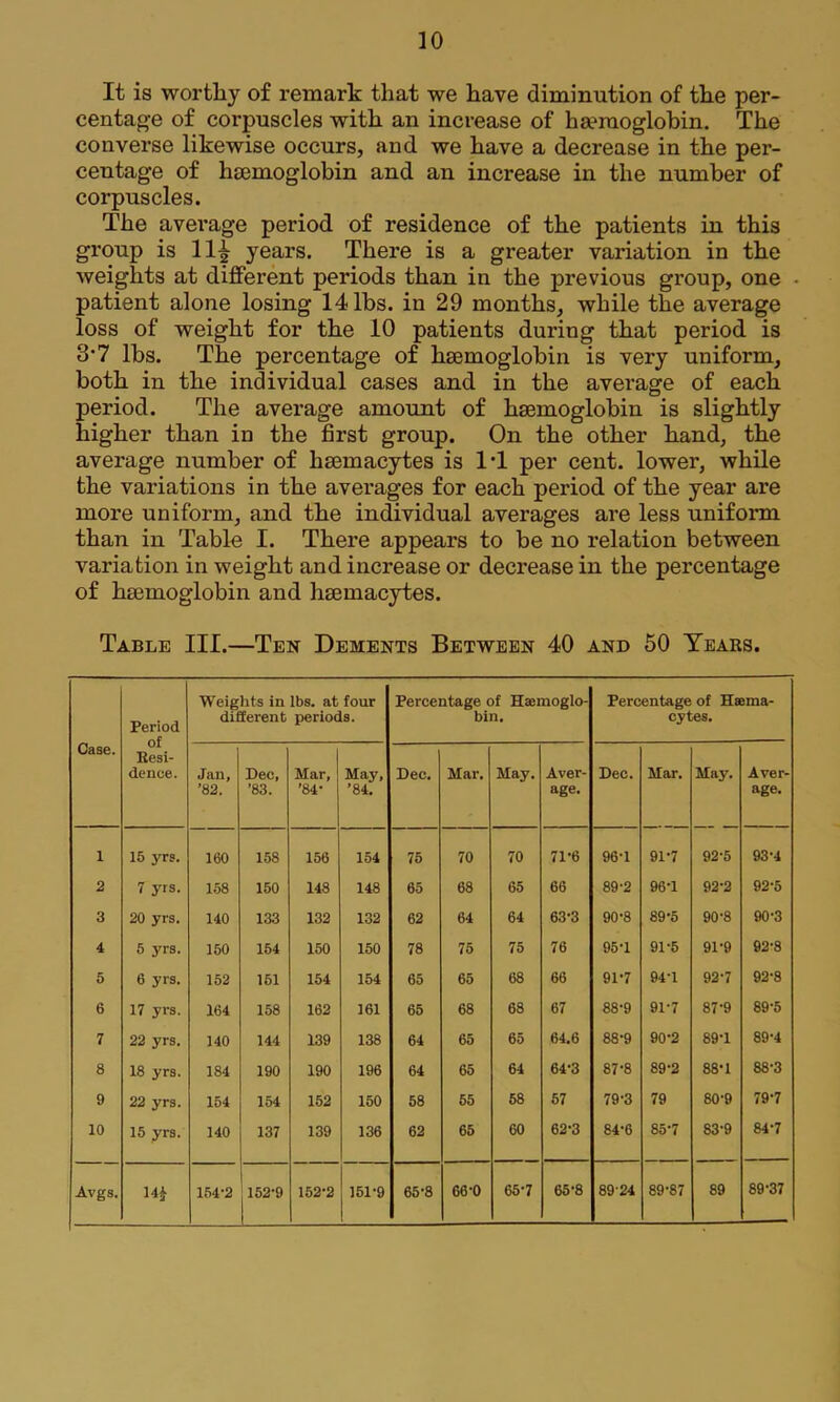 It is worthy of remark that we have diminution of the per- centage of corpuscles with an increase of hgemoglobin. The converse likewise occurs, and we have a decrease in the per- centage of haemoglobin and an increase in the number of corpuscles. The average period of residence of the patients in this group is 11^ years. There is a greater variation in the weights at different periods than in the previous group, one patient alone losing 14 lbs. in 29 months, while the average loss of weight for the 10 patients during that period is 3*7 lbs. The percentage of haemoglobin is very uniform, both in the individual cases and in the average of each period. The average amount of haemoglobin is slightly higher than in the first group. On the other hand, the average number of haemacytes is IT per cent, lower, while the variations in the averages for each period of the year are more uniform, and the individual averages are less uniform than in Table I. There appears to be no relation between variation in weight and increase or decrease in the percentage of haemoglobin and haemacytes. Table III.—Ten Dements Between 40 and 50 Tears. Period of Resi- dence. Weights in lbs. at four different periods. Percentage of Haemoglo- bin. Percentage of Haema- cytes, Case. Jan, ’82. Dec, ’83. Mar, ’84- May, ’84, Dec. Mar. May. Aver- age. Dec. Mar. May. Aver- age. 1 15 yrs. 160 158 156 154 75 70 70 71-6 96-1 91-7 92-5 93-4 2 7 3'rs. 158 150 148 148 65 68 65 66 89-2 96-1 92-2 92-5 3 20 yrs. 140 133 132 132 62 64 64 63-3 90-8 89-5 90-8 90-3 4 6 yrs. 150 154 150 150 78 75 75 76 95-1 91-5 91-9 92-8 6 6 yrs. 152 161 154 154 65 65 68 66 91-7 94-1 92-7 92-8 6 17 yrs. 164 158 162 161 65 68 68 67 88-9 91-7 87-9 89-5 7 22 yrs. 140 144 139 138 64 65 65 64.6 88-9 90-2 89-1 89-4 8 18 yrs. 184 190 190 196 64 65 64 64-3 87-8 89-2 88-1 88-3 9 22 yrs. 154 154 152 150 58 65 68 67 79-3 79 80-9 79-7 10 15 yrs. 140 137 139 136 62 65 60 62-3 84-6 85-7 83-9 84-7 65-8 89 89-37