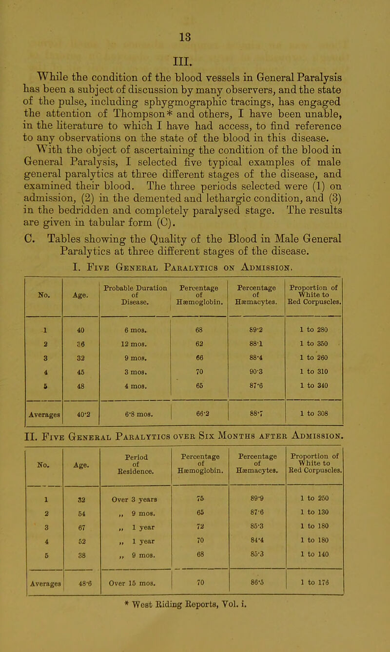 18 III. While the condition of the blood vessels in General Paralysis has been a subject of discussion by many observers, and the state of the pulse, including sphygmographic tracings, has engaged the attention of Thompson* and others, I have been unable, in the literature to which I have had access, to find reference to any observations on the state of the blood in this disease. With the object of ascertaining the condition of the blood in General Paralysis, I selected five typical examples of male general paralytics at three different stages of the disease, and examined their blood. The three periods selected were (1) on admission, (2) in the demented and lethargic condition, and (3) in the bedridden and completely paralysed stage. The results are given in tabular form (C). C. Tables showing the Quality of the Blood in Male General Paralytics at three different stages of the disease. I. Five General Paralytics on Admission. No. Age. Probable Duration of Disease. Percentage of Haemoglobin. Percentage of Haemacytes. Proportion of White to Bed Corpuscles. I 40 6 mos. 68 89-2 1 to 280 2 36 12 mos. 62 88-1 1 to 350 3 32 9 mos. 66 88-4 1 to 260 4 45 3 mos. 70 90-3 1 to 310 5 48 4 mos. 66 87-6 1 to 340 Averages 40-2 6‘8 mos. 66-2 00 GO 1 to 308 II. Five General Paralytics over Six Months after Admission. No. Age, Period of Residence. Percentage of Haemoglobin. Percentage of Haemacytes. Proportion of White to Red Corpuscles. 1 32 Over 3 years 75 89-9 1 to 250 2 54 „ 9 mos. 65 87-6 1 to 130 3 67 „ 1 year 72 85-3 1 to 180 4 52 „ 1 year 70 84-4 1 to 180 5 38 „ 9 mos. 68 85-3 1 to 140 Averages 48-6 Over 16 mos. 70 86'5 1 to 176 * West Eiding Reports, Vol. i.
