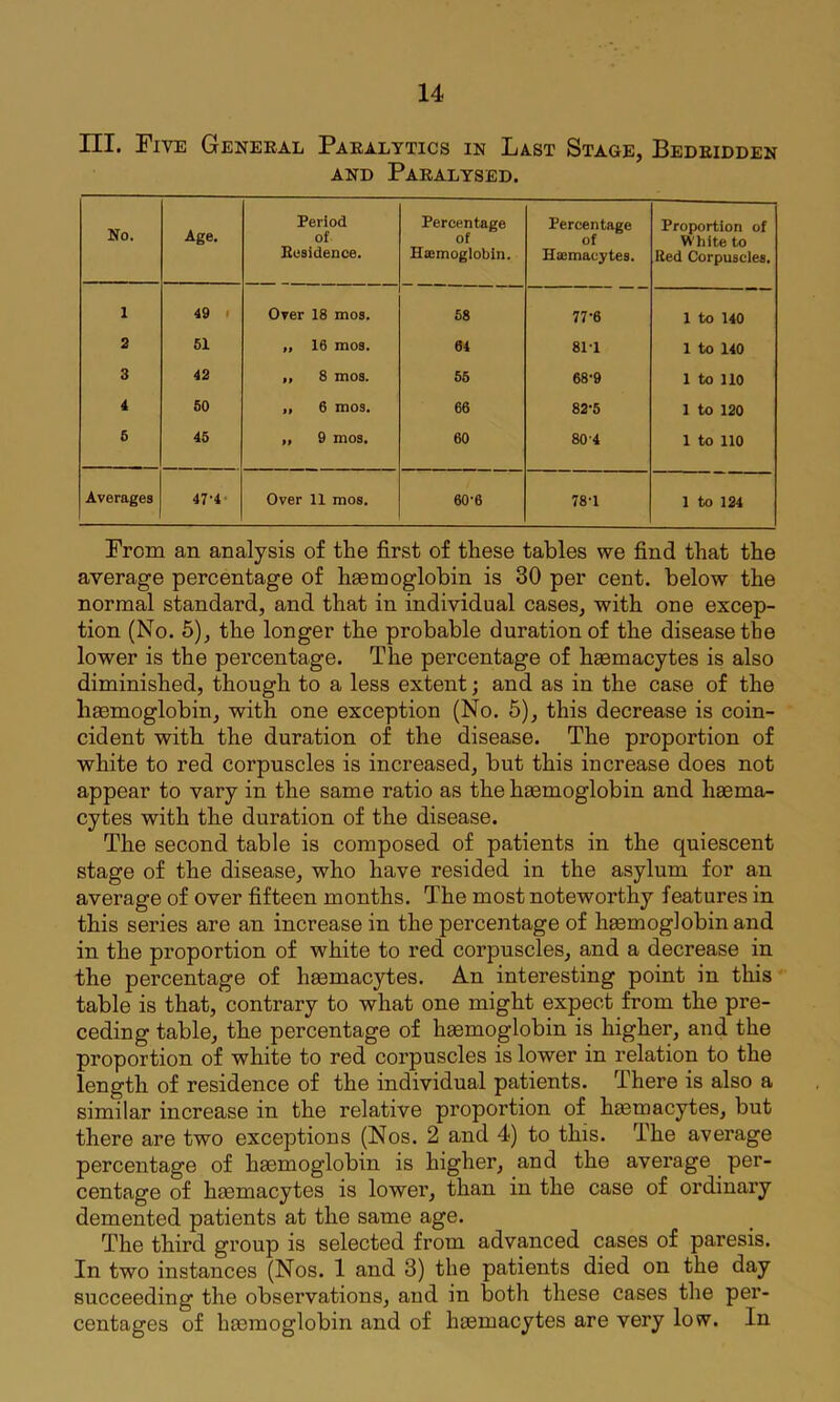 III* Five General Paralytics in Last Stage, Bedridden AND Paralysed. No. Age. Period of Residence. Percentage of Hajmoglobin. Percentage Haemacytes. Proportion of White to Bed Corpuscles. 1 49 1 Over 18 mos. 68 77-6 1 to 140 2 61 „ 16 mos. 64 81T 1 to 140 3 42 ,, 8 mos. 55 68'9 1 to 110 4 60 „ 6 mos. 66 82-5 1 to 120 6 45 „ 9 mos. 60 80-4 1 to no Averages 47.4. Over 11 mos. 60-6 78T 1 to 124 Prom an analysis of the first of these tables we find that the average percentage of haemoglobin is 30 per cent, below the normal standard, and that in individual cases, with one excep- tion (No. 6), the longer the probable duration of the disease the lower is the percentage. The percentage of haemacytes is also diminished, though to a less extent; and as in the case of the haemoglobin, with one exception (No. 5), this decrease is coin- cident with the duration of the disease. The proportion of white to red corpuscles is increased, but this increase does not appear to vary in the same ratio as the haemoglobin and haema- cytes with the duration of the disease. The second table is composed of patients in the quiescent stage of the disease, who have resided in the asylum for an average of over fifteen months. The most noteworthy features in this series are an increase in the percentage of haemoglobin and in the proportion of white to red corpuscles, and a decrease in the percentage of haemacytes. An interesting point in this table is that, contrary to what one might expect from the pre- ceding table, the percentage of hemoglobin is higher, and the proportion of white to red corpuscles is lower in relation to the length of residence of the individual patients. There is also a similar increase in the relative proportion of hemacytes, but there are two exceptions (Nos. 2 and 4) to this. The average percentage of haemoglobin is higher, and the average per- centage of haemacytes is lower, than in the case of ordinary demented patients at the same age. The third group is selected from advanced cases of paresis. In two instances (Nos. 1 and 3) the patients died on the day succeeding the observations, and in both these cases the per- centages of hasmoglobin and of haemacytes are very low. In