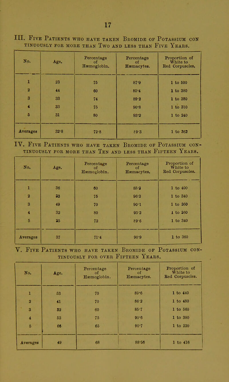 III. Five Patients who have taken Bromide of Potassidm con TINUODSLY FOR MORE THAN TwO AND LESS THAN FiVE YeARS. No. Age. Percentage of Hsemoglobin. Percentage of Hsemacytes. Proportion of White to Bed Corpuscles. 1 23 75 87-9 1 to 500 2 44 60 85-4 1 to 380 3 33 74 89-2 1 to 380 4 33 75 90-8 1 to 310 5 31 80 93-2 1 to 240 Averages 32-8 72-8 t9-3 1 to 362 IV. Five Patients who have taken Bromide of Potassium con- tinuously FOR MORE THAN TeN AND LESS THAN FIFTEEN YeARS. No. Age. Percentage of Haemoglobin. Percentage of Haemacytes. Proportion of White to Bed Corpuscles. I 36 60 85-3 1 to 400 2 33 75 96-3 1 to 340 3 49 70 90-1 1 to 360 4 32 80 93-2 1 to 360 5 35 72 89-6 1 to 340 Averages 37 71-4 90-9 1 to 360 V. Five Patients who have taken Bromide of Potassium con- tinuously FOR OVER Fifteen Years. No. Age, Percentage of Haemoglobin. Percentage of Haemacytes. Proportion of White to Bed Corpuscles. 1 53 70 89‘6 1 to 410 2 41 70 86-2 1 to 480 3 32 60 85-7 1 to 560 4 63 75 90-6 1 to 380 5 66 65 907 1 to 220