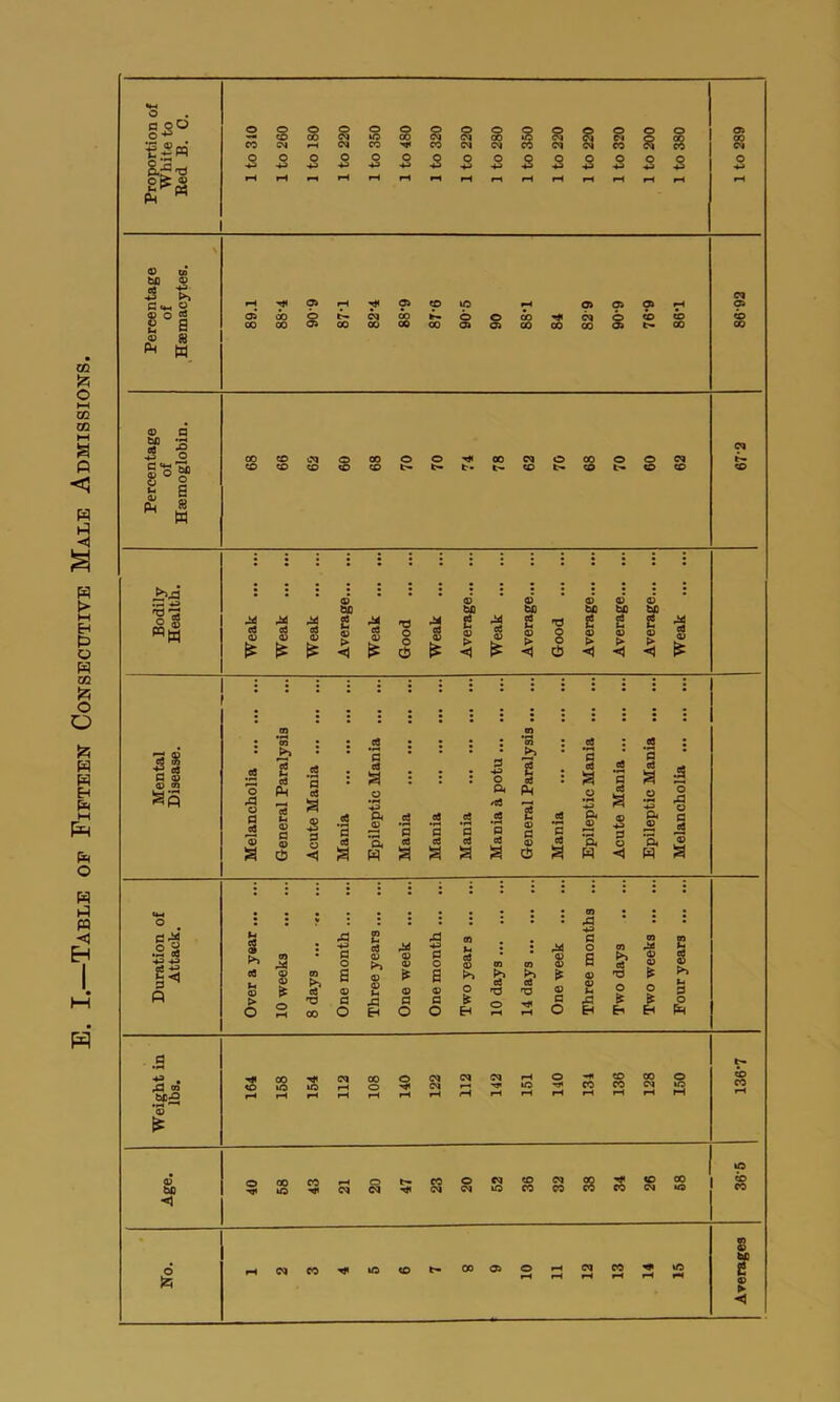 ‘ 90 84 oq 9) <o 00 1 Percentage Haemoglobin. 68 66 62 60 68 70 70 74 78 62 70 68 70 60 62 Duration of Attack. Over a year ... 10 weeks 8 days ... ... One month ... Three years... One week ... One month ... Two years ... 10 days 14 days One week ... Three months Two days Two weeks ... Pour years ... Weight in lbs. 164 158 154 112 108 140 122 112 142 151 140 134 136 128 150 136-7 Age. 40 58 43 21 20 47 23 20 52 36 32 38 34 26 58 lO to CO 8 9