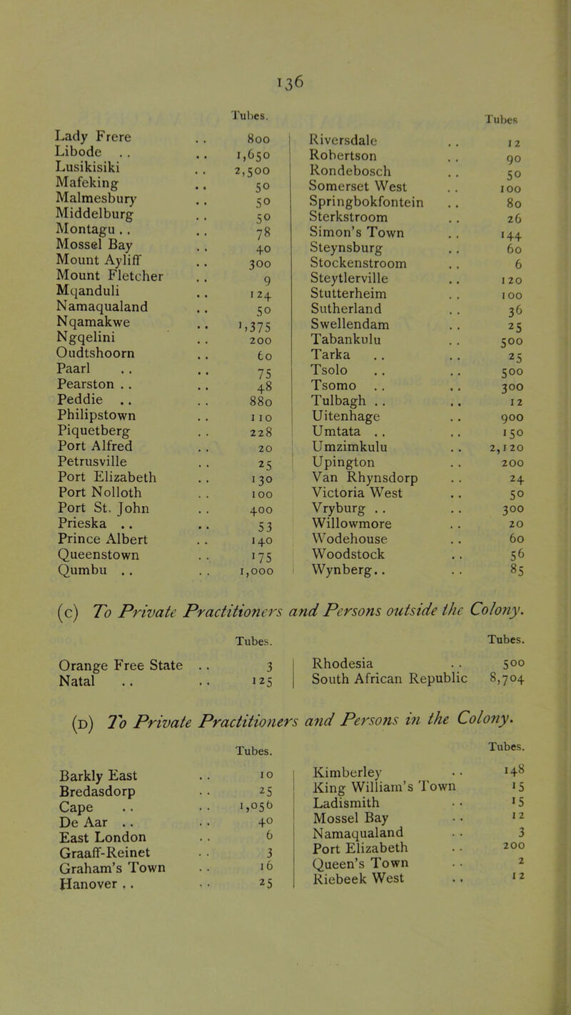 Tul)cs. Tubes Lady Frere Libode 800 ] 1,650 Riversdale Robertson 12 90 50 Lusikisiki 2,500 Rondebosch Mafeking 50 Somerset West 100 Malmesbury 50 Springbokfontein 80 Middelburg 50 Sterkstroom 26 IMontagu ,. 78 Simon’s Town •44 Mossel Bay 40 Sleynsburg r I 60 Mount Ayliff 300 Stockenstroom 6 Mount Fletcher 9 Steytlerville 120 Mqanduli I 24 Stutterheim 100 Namaqualand 50 Sutherland 36 Nqamakwe L375 Swellendam 25 Ngqelini 200 Tabankulu 500 Oudtshoorn 60 Tarka 25 Paarl 75 Tsolo 500 Pearston .. 48 Tsomo 300 Peddle .. 880 Tulbagh .. 12 Philipstown 110 Uitenhage 900 Piquetberg 228 Umtata .. •50 Port Alfred 20 Umzimkulu 2,120 Petrusville 25 Upington 200 Port Elizabeth 130 Van Rhynsdorp 24 Port Nolloth 100 Victoria West 50 Port St, John 400 Vryburg .. 300 Prieska .. 53 Willowmore 20 Prince Albert j 40 Wodehouse 60 Queenstown ^75 Woodstock 56 Qumbu .. 1,000 Wynberg.. 85 (c) Po Private Practitio7iers and Persons outside the Colony. Tubes. Tubes. Orange Free State 3 Rhodesia • . 500 Natal • • 125 South African Republic 00 0 (d) 7 <7 Private Practitioners a7id Persons i7i the Colony. Barkly East Tubes. . . 10 Bredasdorp 25 Cape 1,056 De Aar .. 40 East London 6 Graaff-Reinet 3 Graham’s Town 16 Hanover .. 25 Kimberley Tubes. 148 King William’s Town •5 Ladismith •5 Mossel Bay I 2 Namaqualand 3 Port Elizabeth 200 Queen’s Town 2 Riebeek West 12