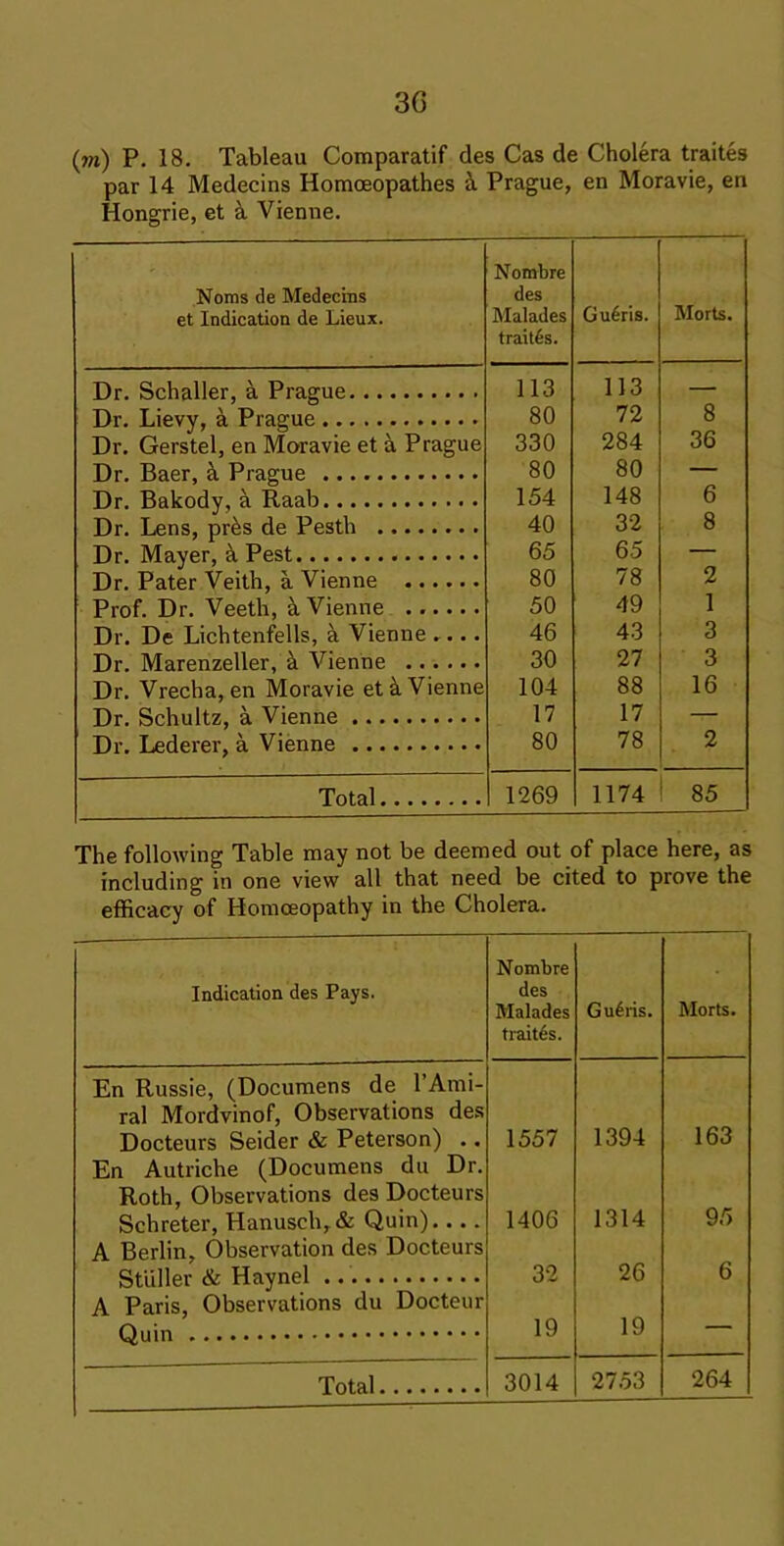 3G (?n) P. 18. Tableau Comparatif des Cas de Cholera traites par 14 Medecins Homceopathes h. Prague, en Moravie, en Hongrie, et Vienne. Noras de Medecrns et Indication de Lieux. Nombre des Malades trait6s. Gu6ris. Morts. Dr. Schaller, ^ Prague 113 113 — Dr. Lievy, Prague 80 72 8 Dr. Gerstel, en Moravie et a Prague 330 284 36 Dr. Baer, Prague 80 80 — Dr. Bakody, ^ Raab 154 148 6 Dr. Lens, pr^s de Pesth 40 32 8 Dr. Mayer, Pest 65 65 — Dr. Pater Veith, a Vienne 80 78 2 Prof. Dr. Veeth, Vienne 50 49 1 Dr. De Lichtenfells, k Vienne »... 46 43 3 Dr. Marenzeller, k Vienne 30 27 3 Dr. Vrecha, en Moravie et^ Vienne 104 88 16 Dr. Schultz, a Vienne 17 17 — Dr. Lederer, a Vienne 80 78 2 Total 1269 1174 85 The following Table may not be deemed out of place here, as including in one view all that need be cited to prove the efficacy of Homceopathy in the Cholera. Indication des Pays. Norabre des Malades trait6s. Gu^ris. Morts. En Russie, (Documens de I’Ami- ral Mordvinof, Observations des Docteurs Seider & Peterson) .. 1557 1394 163 En Autriche (Documens du Dr. Roth, Observations des Docteurs Schreter, Hanusch,& Quin).... 1406 1314 95 A Berlin, Observation des Docteurs Stiiller & Haynel 32 26 6 A Paris, Observations du Docteur 19 19 — Total 3014 2753 264