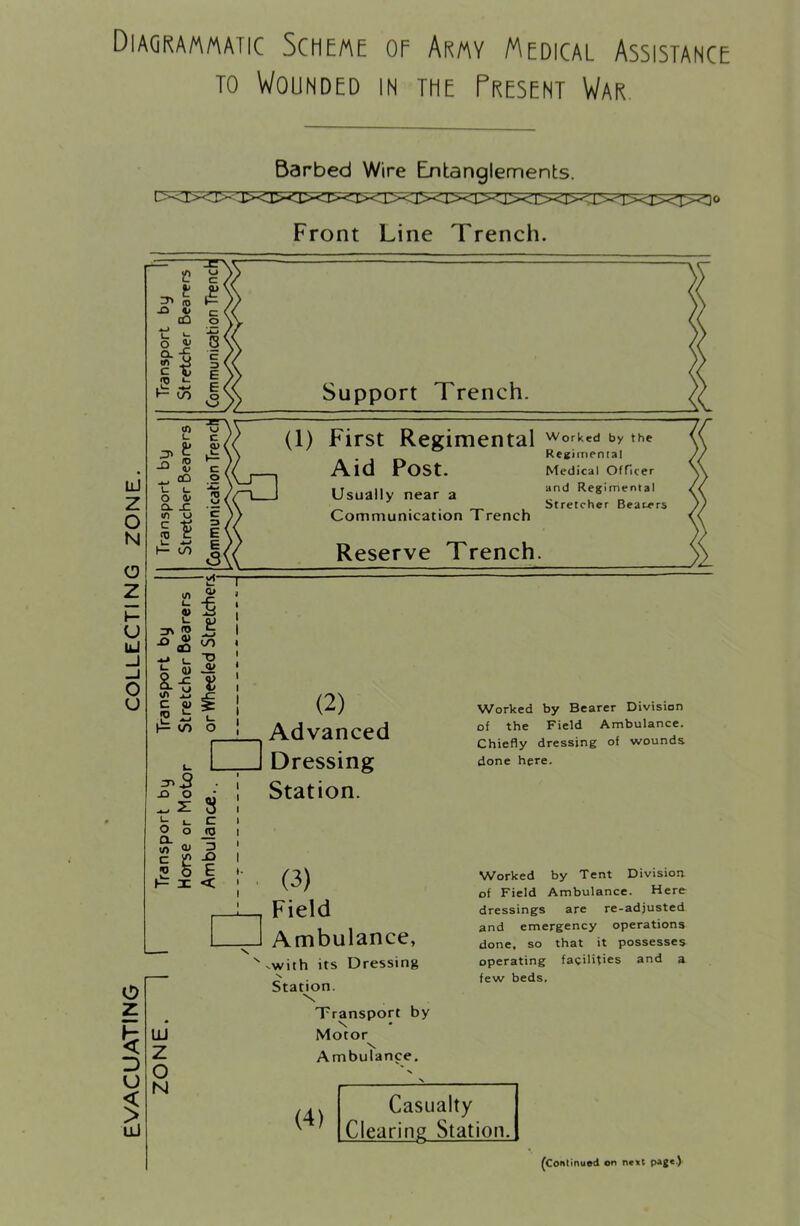Diagrammatic Scheme oe Army Medical Assistance TO Wounded in the Present War. Barbed Wire Entanglements. Front Line Trench. JO o Si i> (Cl l_ J— o j; fO »- to (t> J— c ' o ‘Umt 8' LlJ Z o N CD Z u Id -J o u <0 u 1. c JD (0 c (O _o u 1. O 0^ a. d: <n u c c (Q ? 3 E L. E s 1— CO m o U g. vn c !0 S!?‘ « ^ q3 -5 t MJ Q) ^ h i- iO o :n 5 ^ 21 8 o o TO ^11 Support Trench. (1) First Regimental Aid Post. Usually near a Communication Trench Reserve Trench. Worked by the Regimental Medical Officer and Regimental Stretcher Beaters 0 z D U 1 lU z o N (2) Advanced Dressing Station. (3) Field Ambulance, vwith its Dressing N Station. Transport by \ Motor \ Ambulance, Worked by Bearer Division of the Field Ambulance. Chiefly dressing of wounds done here. Worked by Tent Division of Field Ambulance. Here dressings are re-adjusted and emergency operations done, so that it possesses operating facilities and a few beds. (4) (Continued on next page.)