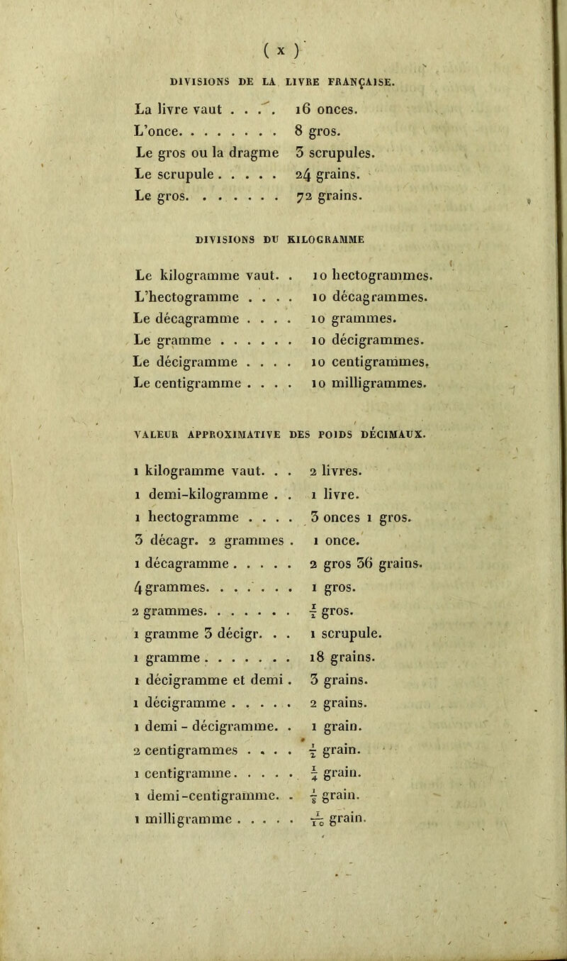 DIVISIONS DE LA LIVRE FRANÇAISE. La livre vaut .... L’once Le gros ou la dragme Le scrupule Le gros DIVISIONS DD Le kilogramme vaut. L’hectogramme . . . Le décagramme . . . Le gramme Le décigramme . . . Le centigramme . . . 16 onces. 8 gros. 3 scrupules. 24 grains. 72 grains. KILOGRAMME 10 hectogrammes. 10 décagrammes. 10 grammes. 10 décigrammes. 10 centigrammes. 10 milligrammes. VALEUR APPROXIMATIVE DES POIDS DECIMAUX. 1 kilogramme vaut. . 1 demi-kilogramme . 1 hectogramme . . . 3 décagr. 2 grammes 1 décagramme .... 4 grammes 2 grammes 1 gramme 3 décigr. . 1 gramme 1 décigramme et demi 1 décigramme .... 1 demi - décigramme. 2 centigrammes . . . 1 centigramme. . . . î demi -centigramme. 1 milligramme .... 2 livres. 1 livre. 3 onces 1 gros. 1 once. 2 gros 36 grains. 1 gros. t gros. 1 scrupule. 18 grains. 3 grains. 2 grains. 1 grain. i grain. \ grain. 1 grain. ■h grain'