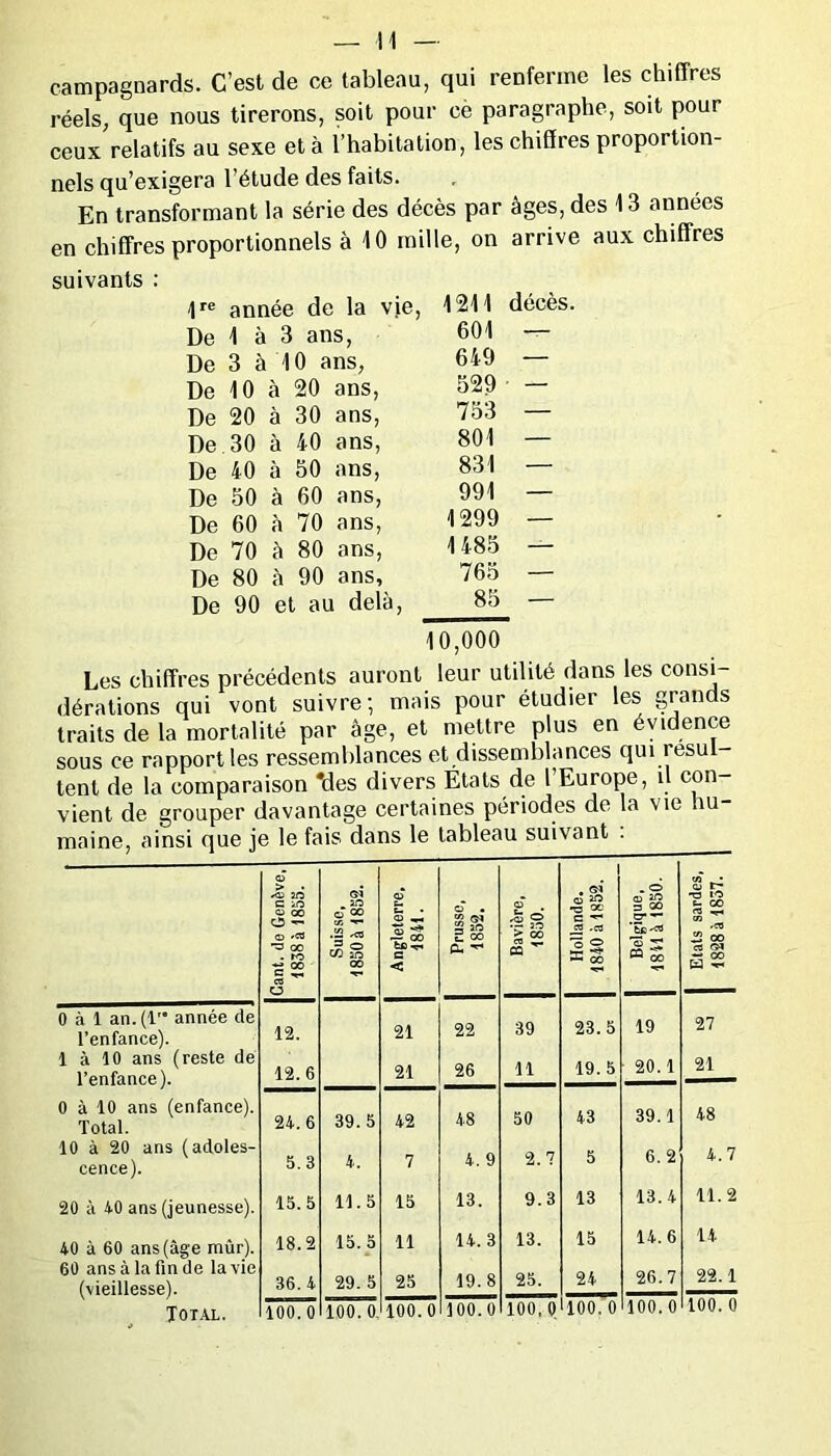 campagnards. C’est de ce tableau, qui renferme les chiffres réels, que nous tirerons, soit pour cè paragraphe, soit pour ceux'relatifs au sexe et à l’habitation, les chiffres proportion- nels qu’exigera l’étude des faits. En transformant la série des décès par âges, des 13 années en chiffres proportionnels à 10 mille, on arrive aux chiffres suivants : \ re année ! de la vie, 1211 décès. De 1 à 3 i ans, 601 — De 3 à 1 0 ans, 649 — De 10 à 20 ans, 529 • — De 20 à 30 ans, 753 — De 30 à 40 ans, 801 — De 40 à 50 ans, 831 — De 50 à 60 ans, 991 — De 60 à 70 ans, 1299 — De 70 à 80 ans, 1 485 — De 80 à 90 ans, 765 — De 90 et au delà, 85 — 10,000 Les chiffres précédents auront leur utilité dans les consi- dérations qui vont suivre; mais pour étudier les grands traits de la mortalité par âge, et mettre plus en évidence sous ce rapport les ressemblances et dissemblances qui résul- tent de la comparaison *des divers États de 1 Europe, il con- vient de grouper davantage certaines périodes de la vie hu- maine, ainsi que je le fais dans le tableau suivant . O > • -O 20 gi . O (S t-* *o to C 20 O 00 O O '«3 OO Suisse, 50 à 185 <X> ^4 ■qj ~ OO C O • *£ G* 2 OO Cu ^ Bavière 1830. Hollande 340 à 181 Belgiquf SH à 18! 173 -03 £ OO 03 O* — CO e 2 03 < — H O 0 à 1 an. (1” année de l’enfance). 12. 21 22 39 23.5 19 27 1 à 10 ans (reste de l’enfance). 0 à 10 ans (enfance). Total. 12.6 21 26 11 19. 5 20.1 21 24.6 39.5 42 48 50 43 39.1 48 10 à 20 ans (adoles- cence). 5.3 4. 7 4. 9 2.7 5 6. 2 4.7 20 à 40 ans (jeunesse). 15.5 11.5 15 13. 9.3 13 13.4 11.2 40 à 60 ans (âge mûr). 18.2 15.5 11 14. 3 13. 15 14.6 14 60 ans à la fin de la vie (vieillesse). Total. 36. 4 29. 5 25 19.8 25. 24 26.7 22.1 100. 0 10 0) 0 100. 0 100.0 100, 0 100. 0 100. 0 100. 0