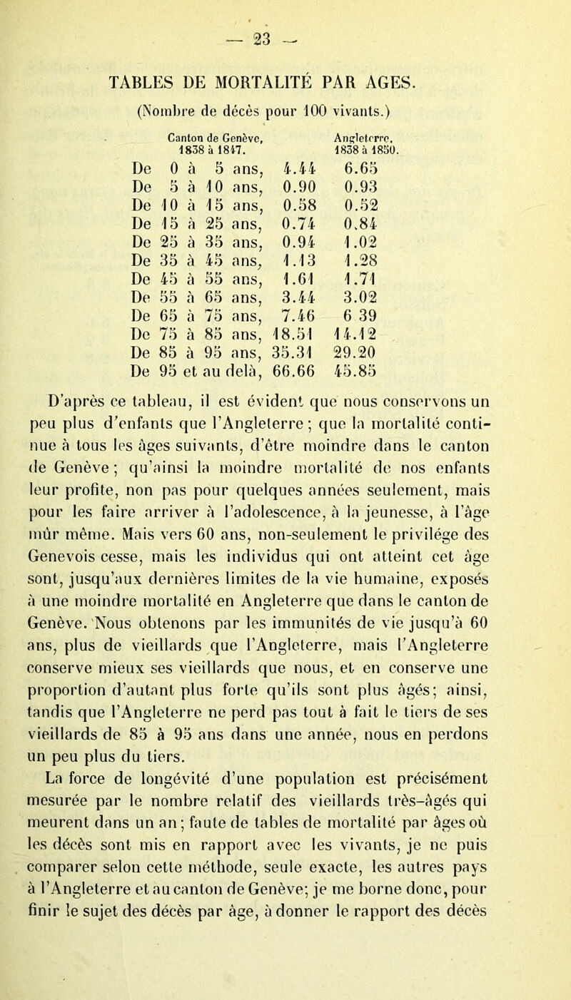 TABLES DE MORTALITÉ PAR AGES. (Nombre de décès pour 100 vivants.) Canton de Genève, Angleterre. 1838 à 1847. 1838 à 1830. De 0 à 5 ans, 4.44 6.65 De 5 à 10 ans, 0.90 0.93 De 10 à 15 ans, 0.58 0.52 De 15 à 25 ans, 0.74 0.84 De 25 à 35 ans, 0.94 1.02 De 35 à 45 ans, 1.13 1.28 De 45 à 55 ans, 1.61 1.71 De 55 à 65 ans, 3.44 3.02 De 65 à 75 ans, 7.46 6 39 De 75 à 85 ans, 18.51 14.12 De 85 à 95 ans, 35.31 29.20 De 95 et au delà, 66.66 45.85 D’après ce tableau, il est évident que nous conservons un peu plus d’enfants que l’Angleterre; que la mortalité conti- nue à tous les âges suivants, d’être moindre dans le canton de Genève; qu’ainsi la moindre mortalité de nos enfants leur profite, non pas pour quelques années seulement, mais pour les faire arriver à l’adolescence, à la jeunesse, à l’âge mûr même. Mais vers 60 ans, non-seulement le privilège des Genevois cesse, mais les individus qui ont atteint cet âge sont, jusqu’aux dernières limites de la vie humaine, exposés à une moindre mortalité en Angleterre que dans le canton de Genève. Nous obtenons par les immunités de vie jusqu’à 60 ans, plus de vieillards que l’Angleterre, mais l’Angleterre conserve mieux ses vieillards que nous, et en conserve une proportion d’autant plus forte qu’ils sont plus âgés; ainsi, tandis que l’Angleterre ne perd pas tout à fait le tiers de ses vieillards de 85 à 95 ans dans une année, nous en perdons un peu plus du tiers. La force de longévité d’une population est précisément mesurée par le nombre relatif des vieillards très-âgés qui meurent dans un an; faute de tables de mortalité par âges où les décès sont mis en rapport avec les vivants, je ne puis comparer selon cette méthode, seule exacte, les autres pays à l’Angleterre et au canton de Genève; je me borne donc, pour finir le sujet des décès par âge, adonner le rapport des décès