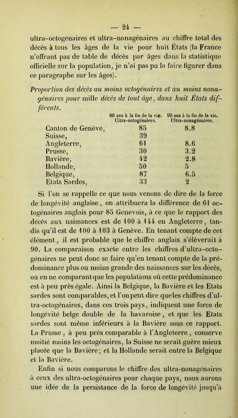 ultra-octogénaires et ultra-nonagénaires au chiffre total des décès à tous les âges de la vie pour huit États (la France n’offrant pas de table de décès par âges dans la statistique officielle sur la population, je n’ai pas pu la faire figurer dans ce paragraphe sur les âges). Proportion des décès au moins octogénaires et au moins nona- génaires pour mille décès de tout âge, dans huit Etats dif- férents. 80 ans à la fin de la vie. 90 ans à la fin de la vie. Uitra-octogénaires. Ultra-nonagénaires. Canton de Genève, 85 8.8 Suisse, 39 Angleterre, 61 8.6 Prusse, 30 3.2 Bavière, 42 2.8 Hollande, 50 5 Belgique, Etats Sardes, 87 6.5 33 2 Si l’on se rappelle ce que nous venons de dire de la force de longévité anglaise, on attribuera la différence de 61 oc- togénaires anglais pour 85 Genevois, à ce que le rapport des décès aux naissances est de 100 à 144 en Angleterre, tan- dis qu’il est de 100 à 103 à Genève. En tenant compte de cet élément, il est probable que le chiffre anglais s’élèverait à 90. La comparaison exacte entre les chiffres d’ultra-oclo- génaires ne peut donc se faire qu’en tenant compte de la pré- dominance plus ou moins grande des naissances sur les décès, ou en ne comparantque les populations où cette prédominance est à peu près égale. Ainsi la Belgique, la Bavière et les Etals sardes sont comparables, et l’on peut dire queles chiffres d’ul- tra-octogénaires, dans ces trois pays, indiquent une force de longévité belge double de la bavaroise, et que les Etats sardes sont même inférieurs à la Bavière sous ce rapport. La Prusse , à peu près comparable à l’Angleterre , conserve moitié moins les octogénaires, la Suisse ne serait guère mieux placée que la Bavière; et la Hollande serait entre la Belgique et la Bavière. Enfin si nous comparons le chiffre des ultra-nonagénaires à ceux des ultra-octogénaires pour chaque pays, nous aurons une idée de la persistance de la force de longévité jusqu’à