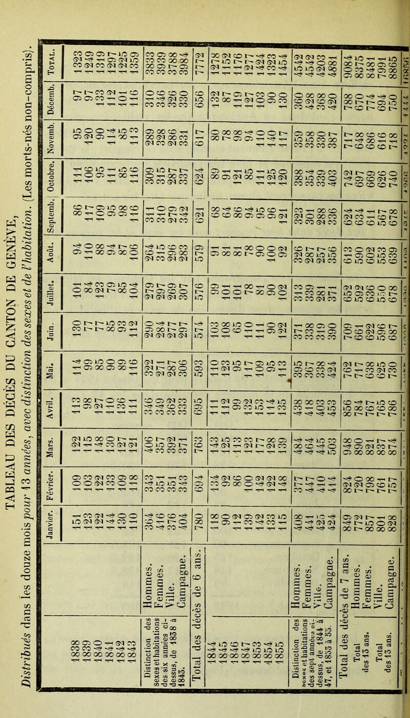 TABLEAU DES DÉCÈS DU CANTON DE GENÈVE, Gh S O 1 g o G </> ND G <D iJ -O Q ^0 g .O O g CO ‘o G O “o G «5 C <*> N^> S -O Total. CO 05 03 l LO 03 tM H1 TH 05 S<t ro C5S^COUt(MCO CO 05 00 -st co CO 00 00 OO 05 lr— 05 co co co co 30 C^ C- r— 00 <M CO t5ï co l~~ lO l'' 1^ S't G-l lO S1) — — i^t H1 OO -aj 3131COth ^^OOO LO LO (M 00 ■Hf lO -h T* lO oo r~~ co œ co o ro H1 œ> oo 03 oo oo t~~ co 0 K a 0 | Décemb. r- co cm h-h co OQCO-O-H O co CO o ^^(NCO co co co co 656 CM !>• 05 l— CO O O CO 00 (M O 05 CO O 00 oc o tO®KO®l CO H1 CO «S1 MO^-atO OC l t- 03 LO L'COt'COt' M* Novemb. LOOO^IOCO O^Q-Xt- 05 CO CO t-h 00 <M OO CO (M CO (M CO r- 3 ooooo^-oo^ OO 05 05 h-h *5* -r-» 05 000l> LO LO co OO co co co CO oo co co oo ^ 00 ^H co co co Cf Cf T |Septemb.| Octobre. -rH CO LO lO co ■r'OG'cHOO-rH 05 LO t~- Ir— O ^ GO CO CO CO <M CO M5t 3^ CO <M CO CJ-HT-in^.ino 00 05 S-1 00 ■*■« GSI GT 00 ^ 05 co 00 LO CO o co co co ^ (3U> 05 G O 05 CO (M M?}» r-- co CO CO Cm- « Ci : CO C^ 05 LO 00 CO OO^OOOîr- OOIM TT-< Cm- CO CO (M CO OO'^'CO^S'lCCD-r-1 CO O OO 05 03 CT3 S<1 CO ^ 00 CO JM O 00 CO CO CO (M CO (M co T-* co r^- CO CO co lo co u r3 O O < “s* O co -*t r~ co cs^xœooo LO CO CO CO 05 GO ^ fO (M (M 579 ^THr<00OO(M 05 OO 00 t— 05 O 05 co r- co 03 00 LO lo CO (M (M co CO O (M CO 05 -H 05 O LO CO CO LO CO LO co ij C | Juillet. •H^COOIO^1 OCOG^l^OOO 05 05 !>• 05 CO O <M (M (M CO 576 O — ^OO-nOfft ooot'oiœo C0 05-HTH CO 00 C^ CO CO CM co SJO-lCDCiOO lO O! « IC t> œiooioœ c  7 . c ’5 O ir- LO CO (M CO C^ C^ 00 05 O ^ r— r— 05 00 C^ 05 ÇN <M 3<1 3^ 574 CO 00 LO O ^ O (M O O 0 TM ^ 05 31 ^ oo 05 o co h-h 05 co co co co 05 -TH G<| co O CO G<l 05 00 cm- co co lo co C C c s -*t 05 LO O 05 CO 05 00 05 00 -r- (M TH L-^ CO 311^00 0 CO (M (M CO 593 O CO LO 05 tO CO ^3105^005^- « LO C- 00 *<t 05 CO CO (M co co co 31 Cm X ÎO o 0 TH CO 31 CO L'M* Cm» CO CO Cm- 1 1 Si COOCt^OCO-r* -^05^^05^ MT-< -î-l -H-* H-l CO 05 CM CO *<t co co co co co co 695 TM G<1 05 (M Oî ^ LO ■*- T-i 05 CO LO -r- CO 00 00 co co CO — o LO *^t 0 Cm- LO CO lo 00 co co 00 OO cm- ir- c^ 1 1 « s (?UOOOOl>TH CO (M ^ O i-O 05 L- co CO CO 763 CO LO CO CO E* 00 05 (M -TM (M L^ co ^ lo co oo co --t o *^t XÛT-tM^ Mît05<MC0C~- 05 00 00 oo co 1 j Février. 05 CO <M CO 05 00 O O <M co O -r- CO ^ co -st LO LO «*t coco coco -*t 05 CO ^(M0O3UMCO CO 05 OO o <M ^ l— r- o ^ CO ^ Mît O 00 -TH C^ 3d (M 05 CO LO 00 L'M* L'M ir^ L'— ■ | Janvier. LO (M <M ^ CO ^ ^ co CO ^ co -T- o CO -*t CO -st O 00 F- OO O JM 05 (M CO LO -M 05 T- CO ^ CO TH 00f-»C^ O -** (M <M ^ 05 31CM-HX M^ CML0 0 31 00 C^ OO 00 00 - Hommes. Femmes. Ville. Campagne. g Total des décès de 6 ans. Hommes. Femmes. Ville. Campagne. ;es de 7 ans. Hommes. Femmes. Ville. Campagne. ( 00 05 O (M CO CO CO ^ -st ^ 00 00 OO 00 00 00 1 Distinction des 1 sexes et habitations Ides six années ci- Bdessus, de 1838 à g 1843. ^îoot^co^io ■<t ^ ^ LO LO LO 00 00 00 00 00 00 00 tH h-H h—1 H— g Distinction des lsc*oa et habitations ■ des sept année» ot- I dessus, de 1844 à g 47, et 1833 à 5o. g total des det Total [ : des 13 ans. Total des 13 ans.