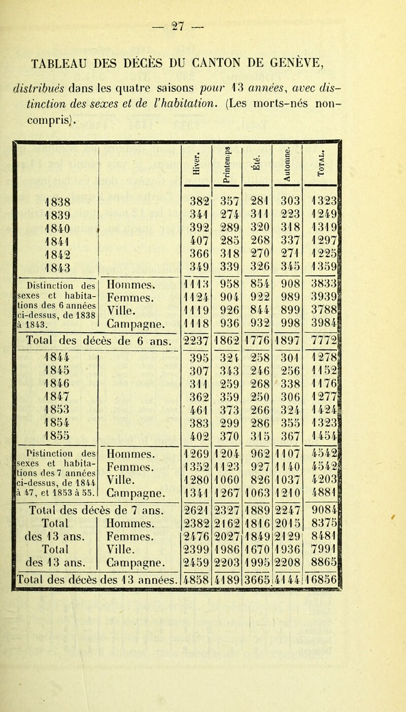 TABLEAU DES DÉCÈS DU CANTON DE GENÈVE, distribués dans les quatre saisons pour 13 années, avec dis- tinction des sexes et de l’habitation. (Les morts-nés non- compris). Hiver. | cL C O c CL ‘H | Automne. | Total. 1838 382 357 281 303 1323 1839 341 274 311 223 1249 1840 392 289 320 318 1319 1841 407 285 268 337 1297 1842 366 318 270 271 1225 1843 349 339 326 345 1359 Distinction des Hommes. 1113 958 854 908 3833 sexes et habita- Femmes. 1124 904 922 989 39393 lions des 6 années ci-dessus, de 1838 Ville. 1119 926 844 899 37881 à 1843. Campagne. 1118 936 932 998 3984g Total des décès de 6 ans. 2237 1862 1776 1897 7772| 1844 395 324 258 301 1278 1843 307 343 246 256 1152 1846 311 259 268 338 1176 1847 362 359 250 306 1277 1833 461 373 266 324 1424g 1854 383 299 286 355 1323S 1855 402 370 315 367 1454j Distinction des Hommes. 1269 1204 962 1107 45421 sexes et habita- Femmes. 1352 1123 927 1140 4542g tions des 7 années ci-dessus, de 1844 Ville. 1280 1060 826 1037 4203| à 47, et 1853 à 55. Campagne. 1341 1267 1063 1210 48811 Total des décès de 7 ans. 2621 2327 1889 2247 9084i Total Hommes. 2382 2162 1816 2015 8375 des 13 ans. Femmes. 2476 2027 1849 2129 8481 Total Ville. 2399 1986 1670 1936 7991 des 13 ans. Campagne. 2459 2203 1995 2208 8865 Total des décès des 13 années. 4858 4189 3665 4144 16856