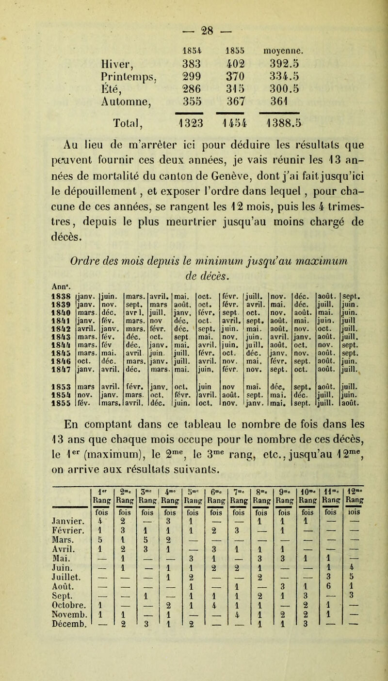 1854 1855 moyenne. Hiver, 383 402 392.5 Printemps, 299 370 334.5 Été, 286 315 300.5 Automne, 355 367 361 Total, 1323 1454 1388.5 Au lieu de m’arrêter ici pour déduire les résultats que peuvent fournir ces deux années, je vais réunir les 13 an- nées de mortalité du canton de Genève, dont j’ai fait jusqu’ici le dépouillement, et exposer l’ordre dans lequel , pour cha- cune de ces années, se rangent les 12 mois, puis les 4 trimes- tres, depuis le plus meurtrier jusqu’au moins chargé de décès. Ordre des mois depuis le minimum jusqu’au maximum de décès. Ann*. 1838 janv. juin. mars. avril. mai. oct. févr. juill. nov. déc. août. sept. 1839 janv. nov. sept. mars août. oct. févr. avril. mai. déc. juill. juin. 1840 mars. déc. avr 1. juill. janv, févr. sept. oct. nov. août. mai. juin. 1841 janv. fév. mars. nov déc. oct. avril. sept. août. mai. juin. juill 1842 avril. janv. mars. févr. déc. sept. juin. mai. août. nov. oct. juill. 1843 mars. fév. déc. oct. sept mai. nov. juin. avril. janv. août. juill. 1844 mars. fév déc. janv. mai. avril. juin. juill. août. oct. nov. sept. 1845 mars. mai. avril juin. juill. févr. oct. déc. janv. nov. août. sept. 1846 oct. déc. mars. janv. juin. avril. nov. mai. févr. sept. août. juin. 1847 janv. avril. déc. mars. mai. juin. févr. nov. sept. oct. août. juill. 1853 mars avril. févr. janv. oct. juin nov mai. doc. sept. dec. août. juill. 1854 nov. janv. mars. oct. févr. avril. août. sept. mai. juill. juin. 1855 fév. mars. avril. déc. juin. oct. nov. janv. mai. sept. juill. août. En comptant dans ce tableau le nombre de fois dans les 13 ans que chaque mois occupe pour le nombre de ces décès, le 1er (maximum), le 2me, le 3me rang, etc., jusqu’au 12me, on arrive aux résultats suivants. 1 2me 3”' 4mo 5»' 7» 8” 9’ 10* H-* 12* Rang Rang Rang, Rang Rang Rang Rang Rang Rang Rang Rang Rang fois fois fois fois fois fois fois fois fois fois fois iois Janvier. 4 2 — 3 1 — — 1 1 1 — — Février. 1 3 1 1 1 2 3 — 1 — — — Mars. 5 4 5 2 Avril. 1 2 3 1 — 3 1 1 1 — — — Mai. — 1 — — 3 1 — 3 3 1 1 — Juin. — 1 — 1 1 2 2 1 — — 1 4 Juillet. — — — 1 2 — — 2 — — 3 5 Août. — — — — 1 — 1 — 3 1 6 1 Sept. — — 1 — 1 1 1 2 1 3 — 3 Octobre. 1 — — 2 1 4 1 1 — 2 1 — Novemb. 1 1 — 1 — 4 1 2 2 1 — Décemb. — 2 3 1 2 — — 1 1 3 — —