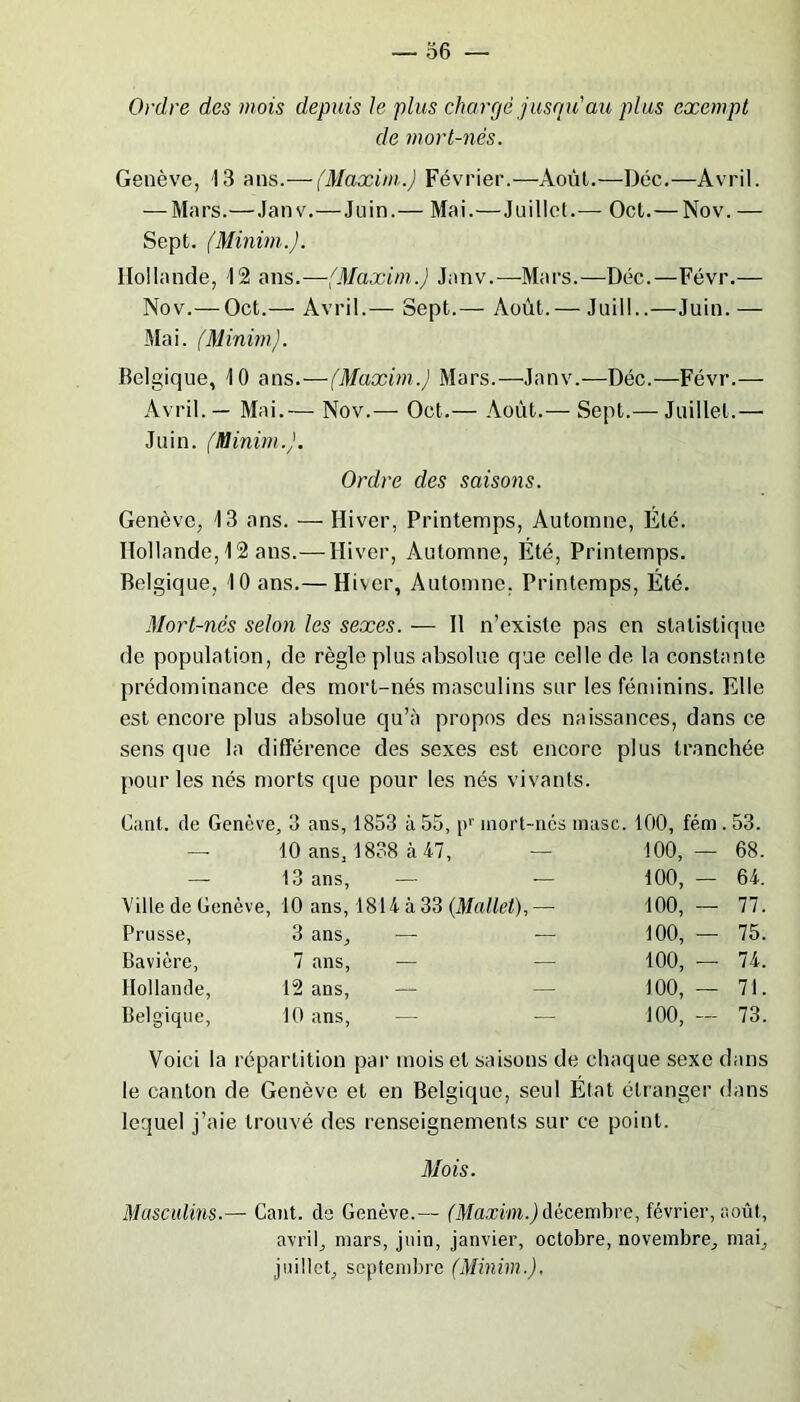 Ordre des mois depuis le plus chargé jusqu'au plus exempt de mort-nés. Genève, 13 mis.— (Maxim.) Février.—Août.—Déc.—Avril. — Mars.—Janv.—Juin.— Mai.—Juillet.— Oct.— Nov. — Sept. (Minim.J. Hollande, 12 ans.—(Maxim.) Janv.—Mars.—Déc.—Févr.— Nov.— Oct.— Avril.— Sept.— Août.— Juil I..—Juin. — Mai. (Minim). Belgique, 10 ans.—(Maxim.) Mars.—Janv.—Déc.—Févr.— Avril. — Mai.— Nov.— Oct.— Août.— Sept.— Juillet.—• Juin. (Minim.). Ordre des saisons. Genève, 13 ans. — Hiver, Printemps, Automne, Eté. Hollande, 12 ans.— Hiver, Automne, Été, Printemps. Belgique, 10 ans.— Hiver, Automne, Printemps, Été. Mort-nés selon les sexes. — Il n’existe pas en statistique de population, de règle plus absolue que celle de la constante prédominance des mort-nés masculins sur les féminins. Elle est encore plus absolue qu’à propos des naissances, dans ce sens que la différence des sexes est encore plus tranchée pour les nés morts que pour les nés vivants. Gant, de Genève, 3 ans, 1853 à 55, pr mort-nés nuise. 100, fém . 53. — 10 ans, 1838 à 47, — 13 ans, — Ville de Genève, 10 ans, 1814 à 33 (Mallet), Prusse, 3 ans, ■— Bavière, 7 ans, — Hollande, 12 ans, Belgique, 10 ans, 100, 100, 100, 100, 100, 100, 100, 68. 64. 77. 75. 74. 71. 73. Voici la répartition par mois et saisons de chaque sexe dans le canton de Genève et en Belgique, seul État étranger dans lequel j’aie trouvé des renseignements sur ce point. Mois. Masculins.— Cant. de Genève.— (Maxim.) décembre, février, août, avril, mars, juin, janvier, octobre, novembre, mai, juillet, septembre (Minim.),