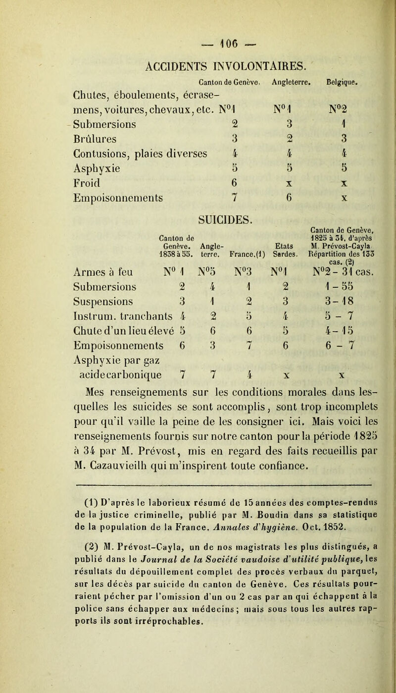 ACCIDENTS INVOLONTAIRES. Canton de Genève. Chutes, éboulements, écrase- mens, voitures, chevaux, etc. N1 * * * * * 0,l Submersions 2 Brûlures 3 Contusions, plaies diverses 4 Asphyxie 5 Froid 6 Empoisonnements 7 SUICIDES. Canton de Genève. Angle- 1838 à 55. terre. France.(1) Armes à feu N° 1 N°5 N°3 Submersions 2 4 1 Suspensions 3 1 2 Instrum. tranchants 4 2 3 Chute d’un lieu élevé 5 6 6 Empoisonnements 6 3 7 Asphyxie par gaz acide carbonique 7 7 4 Angleterre. Belgique. N°1 N°2 3 1 2 3 4 4 5 5 x x 6 x Canton de Genève, 1825 à 34, d’après Etats M. Prévost-Cayla Sardes. Répartition des 133 cas. (2| N°1 N°2- 31 cas. 2 1-55 3 3-18 4 5-7 5 4-15 6 6-7 x x Mes renseignements sur les conditions morales dans les- quelles les suicides se sont accomplis, sont trop incomplets pour qu'il vaille la peine de les consigner ici. Mais voici les renseignements fournis sur notre canton pour la période 1825 à 34 par M. Prévost, mis en regard des faits recueillis par M. Cazauvieilh qui m’inspirent toute confiance. (1) D’ap rès le laborieux résumé de 15 années des comptes-rendus de la justice criminelle, publié par M. Boudin dans sa statistique de la population de la France, Annales d'hygiène. Oct. 1852. (2) M. Prévost-Cayla, un de nos magistrats les plus distingués, a publié dans le Journal de la Société vaudoisc d’utilité publique, les résultats du dépouillement complet des procès verbaux du parquet, sur les décès par suicide du canton de Genève. Ces résultats pour- raient pécher par l’omission d’un ou 2 cas par an qui échappent à la police sans échapper aux médecins; mais sous tous les autres rap- ports ils sont irréprochables.