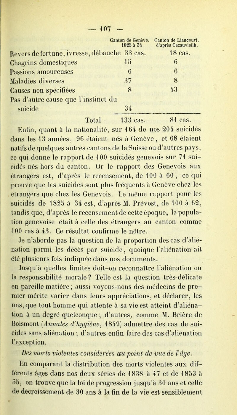 Canton de Genève. Canton de Liancourt, 1825 à 34 d’après Cazauvieilli. Revers de fortune, ivresse, débauche 33 cas. 18 cas. Chagrins domestiques 15 6 Passions amoureuses 6 6 Maladies diverses 37 8 Causes non spécifiées Pas d’autre cause que l’instinct du 8 43 suicide 34 Total 133 cas. 81 cas. Enfin, quant à la nationalité, sur 161 de nos 201 suicidés dans les 13 années. 96 étaient nés à Genève , et 68 étaient natifs de quelques autres cantons de la Suisse ou d’autres pays, ce qui donne le rapport de 100 suicidés genevois sur 71 sui- cidés nés hors du canton. Or le rapport des Genevois aux étrangers est, d’après le recensement, de 100 à 60 , ce qui prouve que les suicides sont plus fréquents à Genève chez les étrangers que chez les Genevois. Le même rapport pour les suicidés de 1825 à 31 est, d’après M. Prévost, de 100 à 62, tandis que, d’après le recensement de cette époque, la popula- tion genevoise était à celle des étrangers au canton comme 100 cas à 43. Ce résultat confirme le nôtre. Je n’aborde pas la question de la proportion des cas d’alié- nation parmi les décès par suicide, quoique l'aliénation ait été plusieurs fois indiquée dans nos documents. Jusqu’à quelles limites doit-on reconnaître l’aliénation ou la responsabilité morale? Telle est la question très-délicate en pareille matière; aussi voyons-nous des médecins de pre- mier mérite varier dans leurs appréciations, et déclarer, les uns, que tout homme qui attente à sa vie est atteint d’aliéna- tion à un degré quelconque ; d’autres, comme M. Brière de Boismont (Annales d’hygiène, 1849) admettre des cas de sui- cides sans aliénation ; d’autres enfin faire des cas d’aliénation l’exception. Des morts violentes considérées au point de vue de l’âge. En comparant la distribution des morts violentes aux dif- férents âges dans nos deux séries de 1838 à 47 et de 1853 à 55, on trouve que la loi de progression jusqu’à 30 ans et celle de décroissement de 30 ans à la fin de la vie est sensiblement