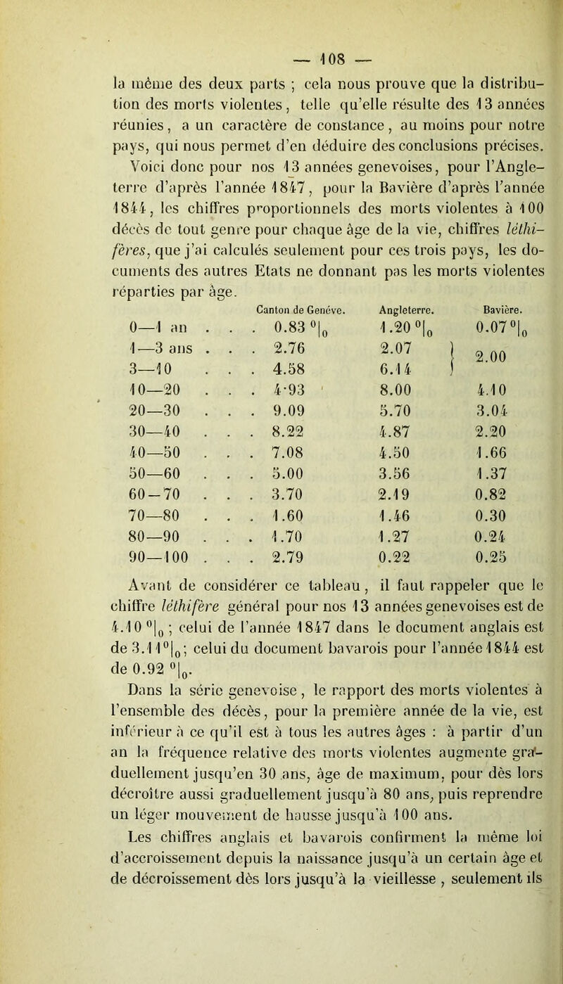 la même des deux parts ; cela nous prouve que la distribu- tion des morts violentes, telle qu’elle résulte des 13 années réunies, a un caractère de constance, au moins pour notre pays, qui nous permet d’en déduire des conclusions précises. Voici donc pour nos 13 années genevoises, pour l’Angle- terre d’après l’année 1847, pour la Bavière d’après l’année 1844, les chiffres proportionnels des morts violentes à 100 décès de tout genre pour chaque âge de la vie, chiffres léllii- fères, que j’ai calculés seulement pour ces trois pays, les do- cuments des autres Etats ne donnant réparties par âge. Canton de Genève. pas les morts violentes Angleterre. Bavière. 0— 1 an . . 1— 3 ans . . . 0.83 °|0 . 2.76 1 -20 °|0 2.07 ] 0.07 °|0 2.00 3—10 . . . 4.58 6.14 ! 10—20 . . . 4-93 8.00 4.10 20—30 . . . 9.09 5.70 3.04 30—40 . . . 8.22 4.87 2.20 40—50 . . . 7.08 4.50 1.66 50—60 . . . 5.00 3.56 1.37 60-70 . . . 3.70 2.19 0.82 70—80 . . . 1.60 1.46 0.30 80—90 . . . 1.70 1.27 0.24 90—100 . . . 2.79 0.22 0.25 Avant de considérer ce tableau, il faut rappeler que le chiffre lélhifère général pour nos 13 années genevoises est de 4.10 °|0 ; celui de l’année 1847 dans le document anglais est de 3.11010 ; celui du document bavarois pour l’année 1844 est de 0.92 °|0. Dans la série genevoise, le rapport des morts violentes à l’ensemble des décès, pour la première année de la vie, est inférieur à ce qu’il est à tous les autres âges : à partir d’un an la fréquence relative des morts violentes augmente gra- duellement jusqu’en 30 ans, âge de maximum, pour dès lors décroître aussi graduellement jusqu’à 80 ans, puis reprendre un léger mouvement de hausse jusqu’à 100 ans. Les chiffres anglais et bavarois confirment la même loi d’accroissement depuis la naissance jusqu’à un certain âge et de décroissement dès lors jusqu’à la vieillesse , seulement ils