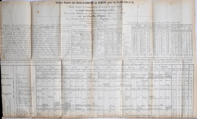 TabSiau ^OC/O^U'OL'W>YV . Offrant Jormufé séparée. Ve ce if, jut faJiuhjn ~ - : ?&e~Pr02ü : ceux %s faf fettre , et~en T il a. eu izti /isfe Ve çfcneve., ce fies 0<-VH.> ci; en n^m/re V années • ïz&L , it|Ccxe . Général des Décès du CANTON de GENÈVE pour les années 1854 et 55, CiaM-eA rà'ay’ù/> 'i<x -vtoauwuJIA'VwmJ 3e4 ccutiei éèv wui'ti a/)oyKo/ au Gendres \u\aTna\\oua\ 4e S\a\is\\^ue àe Taris . Spécimen aux Vive il fêtais <jui ont été. représentes au. Co y res par le Docti Marc D’Espiïie . 6p Qsrc rojDose : «7» ■ife. Vesiqne un Veccs 0tn<>l {AV 3ïk«U \xs ^)w (Üow>vJl % OC iR^OjîQ'ittviV />*m/Xou -yCa^\vcyu.{/ ^vo-io^oc^c^vie/ ^{/ 'moA/VaXU/t/. ^c/ nVpuent- fé sexe nas eu fm rjfs formufes aflec ww ciftcowf&x&, ^x.(m^O), i «M* 9» (Anton .— <*Ê ciiffre Ve fcjérmufe Ve'stf Ttfre Ve mars semaines . tours ou f tares , S if est suivi. Ves le ■ année / fe mois ou 3i&VVSWAVVVwww^i /iAAV A{-C ^ «H. . Ho-w^e/ ^&vvWC/| ^tàWve/i et ec&tvvcv c. /-WeA/ ^tt ^eA\e/uti . vvvjAlW ' fa. fetfre put ont vécu, toute. fcc nom e nef alu ne Ves f- puzjor Ve aisance. £ Jepfraz- remarauer pi rtfrrz arien a f te effarzs ; jt me. suis foi ffnjreSj et sur fesjue/s or. norteff & •77 ares ,esC A» Jjrcpose. 7 a/op\ r cation. Ve s mafaVi jicocÉzon. /es ma ta /tes morte*. LXmsi Ve sexe, Ve saisons , V'fao chair on. V 'aisance. f^Cyropose Vonc. mon taùfeau. comme z. causes VesVeces , arrêtée a fa- sesszrr z— Ve Sans V± ions fes Ta f féaux seconVc •fsL Œt/yipue. ou f SzémonJry ourraien tÿfascrire. mfêcrf ■£ zfrusSe Vans 700feuiffes , fa. France Vans l-OO, fV( Ve mois, semaines nas eu fin. ouféminin. Vais fa. ricfesSt ou Vans Venort est conforme Vans ses Vêlai fs et Vans sc ' a classer f^aranVe ViviSion. Ves especes morfiVes Vap. iyas voit fl Siproncncer Véfinit vemen t, renvoyant à fayroefam, Tafféau. seycéh à Toutes fes reeferefes Ve stutishaue mortuaire uysoszticn. soc'mfe considérées en réparé Ves Vu/ers es mafaVxes ou ftS compies-renVuS mortuaires VesViverS états oui ,% j,e à fa. clarté, ci ('exactitude et à fa. fnevete , f'avan 'c'eVe fa fettre s ics 777 .S, J, ou ] t Te- Vans a ne fa nés V7l50miff. âmes . qe Ve concentrer Vans un. Taffei tous feurs Vecés Ve fc tafféaux -permeffraient toutes fs rreferefes Vs ?esynncijocs ctiofopiaues Vontjai session. t\rVoptron V une ctassi• Vztions V apfe., ni causent' ta. mort, nomencftitire Ves etfre Ve VeVuireVa. itectu/ *3t îo/ ^oyw^ctUow^w CcuviWit ^|ÿW£/ tfiffe Ve (jeneve. . . . Xovvunw h(A\WW. ^*1. 13569 15610 99189 Communes rurafes. . 1C1S3 16199 3ten fanion entier. . . 1315Î 8)811 ^?taa'^e4^1cù^6cmcw>cive' wwe/-icvn6(w motft - -vi cM/Mbk- j^'1855, otton. -îc. -iixt/ t' b(»éo\Xa)ixo-fl/ . U5k. 1855. 6<AoX % <mv, . Jîfêas eu fins ■ SH S3£ 165% 706 7£7>, 1368 (fibxVins .... S09 SI 3 168% Campagnards. 713 785 16-98 cTotal. . ISM 1598 31%0 nefs ViinepàpiifcttçàTL. fi fffiaviere iVe/Z? r courir aux sources . %ns fépfu fpfusyetit-espa-ey,, 'aff cof/epuc et ami fe fDocteÈ^ oïhper •ossi fie. et~mis Ve cette Vimension. fes Ve ce: te& Vans -fêS Jéinffes pareil !ey/areifs tztileauxyn 77 rprinaux^. copies disposes Ve maniéré, a eire^ concentres vgP auijpermet' V en Tirer parti avec, unepranVe économie. Ve. temps • __ jji piuffmmtOa mlts mSi'cafrs ^,,/r à ^Jfsirucpn % ce «. pazicoiy, <3. „;n , ,1*1^.} f’aamrn. r 7v/TSeipiTemenfs Von nés sur- efapuc. casyoar te meVecm -znsitiur p f méVi fufà r• ce Vepouiffément' critipue avec moi f et je saisis celte occasion pour fu- en temoijner ma. reconnaissance. ca*£wt*J “â'otytM WWbpfiov/ %a/ 'tov^'ctcvtovMti 1855 *\oM.iOMi,7]v> *î)T^owAa.at6 ^vv GjA^ow^i^eM.am <av 185^t);1855, ie^oi^ . flffe. Ve ffeneve, . . . Communes rurafes. (fanion entier . . iK>ovwmW. ffMtwnW. 1856. . . . 1855 Jétxf. ‘IS'-vW.t/. ÇcMlÿOU^UC/. 5oJCo£'. 15099 17967 16668 18773 5 Ml no 809 863 ISS 777 367 680 33066 35835 181 8-58 335 787 ‘ÎÏWwvj 5-Vvc^ o uo-m 'tXArbop e/ . ■tOM/'YïflXioXo(o<|^W^Wwtl4 oUtAAK^vcmS Ct ^fyhvWoXoVlb Vih Qw\WV <av WSk-*M55. lanvier février . 7‘ü fTrtmesîre^ . ffocu JM -? » Jrimestre. . Juiffel' ■feptemfre. . . . . . 3î Jrimestre^ . ■ Ociofre. Jbovemore. .... fê)e'cem fre^ ft-î ffrimestre.. J/fcojennes et~ nom fri- “Pe -jours moyens <zf oc. fze> cJiir/ace Vu ffanten Ve fêenevc. . . JlrLi %fa ftfflVc&neoi. y compris fesfirfificoùs etnonÂJtiï, Surface Vi fa WA. au -VeLns^Vcs foAfif ' ' Surface Vt fo.WL faire < 3 . %>td(côou3. -Z3&74- JTIoVVmA cctvt^l • ' 5 Tiaj YÀsXtJO. e%WeAQYn.<ÙOw w/Xwpfêàü. ^KAc^tomè&U/ et C^WW/, ‘KîOWlXvt/ ‘îe/ 10-/AAÛ ^e/ îpt>M,t1. OW 5ow\aQ 5ïlpouM-vnt/ ve) rwMvMv ] w °Iv,woXwj ib'it. Vo^vwoXuiyJ? i/nvui^v 8 ^otuA^- *nva/uA *îm/-40V(/. n^Cat/ Kv> •mo^îAvwti wcwivnit, iX ^lv> -rrvvnvvvvcv. OTlsouivvyu/ wIm/ o^oiw-rctXio-r/ vnAviue^t/ -wiout^mi' -waXUvIvV.<î'M4oW. SeyCtAtVv«w WpSv- în»i3v. V(VU«Wm à. Yrtôv. '\S5H~. 1 855. •185M-., 1855 . MbW . 1S55 . 185A- 1855 18SA- 1855 185(1 1855. 185(fc 1855. 785.33.. 788.05.5 _ 0.865 1. 58. 5 0. 87. S 0. 86. 7 5 3 13 19 18 70 7 730.51. 718. 11.5 __ 0.98. +. 1. 89. 5 0. 81. 5 0. 38. 7 H 18 77 7 13 9 6 738.58, 718.35. + 6.71. 4- 5)05.5 0. 67. 5 0. 75. 5 3 13 30 15 i 13 0 3 783.65. 781.71. + 1.16. + /.fl 0 78 0. 83. 5.7 10 7 71 13 9 13 5 5 787.03. 785. 015 + 9.75. j. 731.5 0. 60. 0. 65. 5 6 9 85 36 8 3 1 1 788.87.. 781.38 + 13.30.5 + 11.38 5 0. 65. 5 0. 51. 5 13 17 16 77 16 n 3 3 785.00. 786.69.5 + 15. 77. + 15.53. 0 65.5 O. 63. 15 9 13 78 13 8 5 6 786.97. 786.56. + 18.95. + 11-57. 0. 63. 0.66. 11.7 117 77 79 10 8 3 3 786.87 786.30.5 + 18.36.5 + 17. p- 0. 63. 5 0. 65. 75 15 17 13 7 15 7 Th 788.80. 788.88. + 16.96. l 19.9 3. 0. 65.5 0. £3. 7 6 Zo 17 7 18 16 8 730.53 787.815 + 16.99.5 + 19.58. 0. 63. 0. 77 0 17 36 30 8 3 6 7 788.36. 787.36. + 1676. + 18.83. o. ee. 0. 68. 7.3 103 lo 78 5 10 5 6 786.86.1 788.63.5 + 10.63.5 f U P- 0. 75. 5 0.83. 5 11 15 g 3 16 15 9 70 781 83.{ 785.09.5 + 3.58.5 j. 6195 0. 80. 5 0.86. 5 16 9 70 16 13 11 8 5 787. 30. 785.31. + 8.81 ). 3.86.5 0. 77. 5 0.89. 15 3 8 5 17 3o 6 5 785.13. 786.57. + 3.71. + 695. 0. 78. 0.95. 13.3 n 3 g 16 16 8 7 ni. 083 786 50. fi + 9.66. fi f 9.16. % 0. 71. fl 0. 75. fu 9Â ni* 15^ n-k 9% 11-k P J. °‘lk \ “5-, ’antoTi Tic f/fnSirt. occupe, une. sur,G.ce, atfonaee, aux, -mzCzezc^ H 'zirze. -zrcctTeê. conzprzse. entre, fe- cJ'zzroC' etr- ^ ^I^onfi-^txftve, qzzv co.-c.trf~ Vu flfoorV-fésf' au cf-.zV - fPziesfr. f$â C3 - ' er 'P v ' S. Â ’<S) ééfi f*. X.C)e P : j TCjnânf foaf/iTzieffctTzerztr ■ ~fe *J(poret — seefoeresse, ef amené, fe. $çfV ; fe, Te7zf~Ve pfzue, etrefoezü) -venant' Vu.cJzfV- &ctâs£z. eêtSél/iz&on c