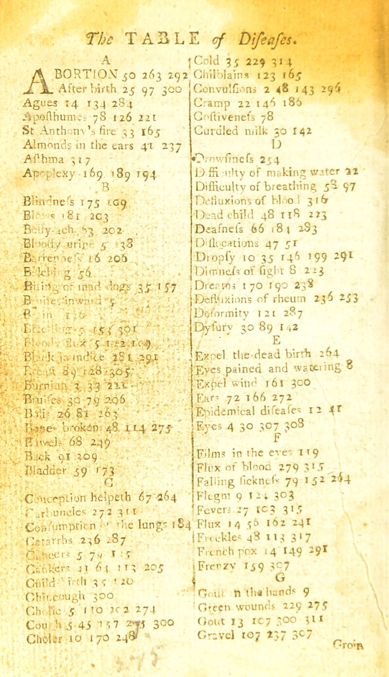 T A3 L E <f Difeafes. A The A | Cold 35 229 314 BORTION 50 2A3 192 Chilblain* 123 165 After Irirt-h 25 97 0 Agues 14 134 284 00 ConvolGons 2 48 143 296 Apoflhum..- 7S 126 221 St Anthem’s fire 33 165 Almonds in the cars 41 237 AP-hroa 3 1 7 Apoplexy 169 189 T94 . B B'indne's rys 1.G0 Bi s '81 203 Bffiiy-ach- S3 202 Bloody uriffi 5 33 B.‘;rreroeA t6 205 B'ffibi' g 56. Bifidg cf innd -dogs 35 1 57 B :'dtr.'.irt'.v;iui-e S~ Ml t;0 v - •Id ~ V r ^ 4' 30 r f : . X '5 t-y-2 I c 9 Bt.‘t:k‘i»»nd?i.e jSl -29^ T. /I a9 ; 28 -305; Anrnidh 2,, 3 3 'ait - y;: ' BnjV'ej 3c _79 2.06 - B >;.i- 26 Si 263' broken 48. 114 275 B W-l, 6S 249 B.xk ai 209- IMadder 59 173 Cramp 22 14b 186 Coftivenefs 78 Curdled milk 50 142 D •Drown nefs 254 D 81 uhy of making water 21 Difficulty of breathing 5R 97 Defiuxiofts of Moo ! 3 t fj Dead child 48 11R 223 Deafnefs 66 184 2S3 Qi (locations 47 5r Dropfy 10 35 146 199 -9l Dimneis of fight 8 213 Dream 5 t 70 190 238 Dcffiixions of rheum 236 253 Deformity ! 21 287 Dyfurv 30 89 I ,2 / ' ' E Expel the-dead birth 264 Eyes pained and wateiing 8 ' Expel wind 1 6 I 300 Ear- 72 166 272 Epidemical difeafes 12 4r Eyes 4 30 307 308 F Films in the eve- 119 Flux of blooc 279 31.7 Falling licknefs 79 152 264 C-nception helpeth 67 264 • Carbuncles 272 3 t 1 Flcgm 9 T 2 ; 303 f Fever- 27 tc.3 315 CortiVmptir n Catarrhs 236 -87 01 tutci s 5 7 ‘t 1 7 Cr-r.kcrs jt 6( it; 205 Child ’ < -h 3 7 ' 20 Chit.cough 300 Ch ile 5 HO K3 274 Com h .5 45 ’ 7 7 2^.5 300 Choicr 10 17a 24^ \c lungs 184 Flux 14 56 162 241 i Freckles 48 113 317 Fiinth pox 14 149 29r iFrertzv 159 307 \ G C' in n the hands 9 Green wounds 229 277 Gout 13 1C7 300 311 Gravel 107 437 3^2 (^roin