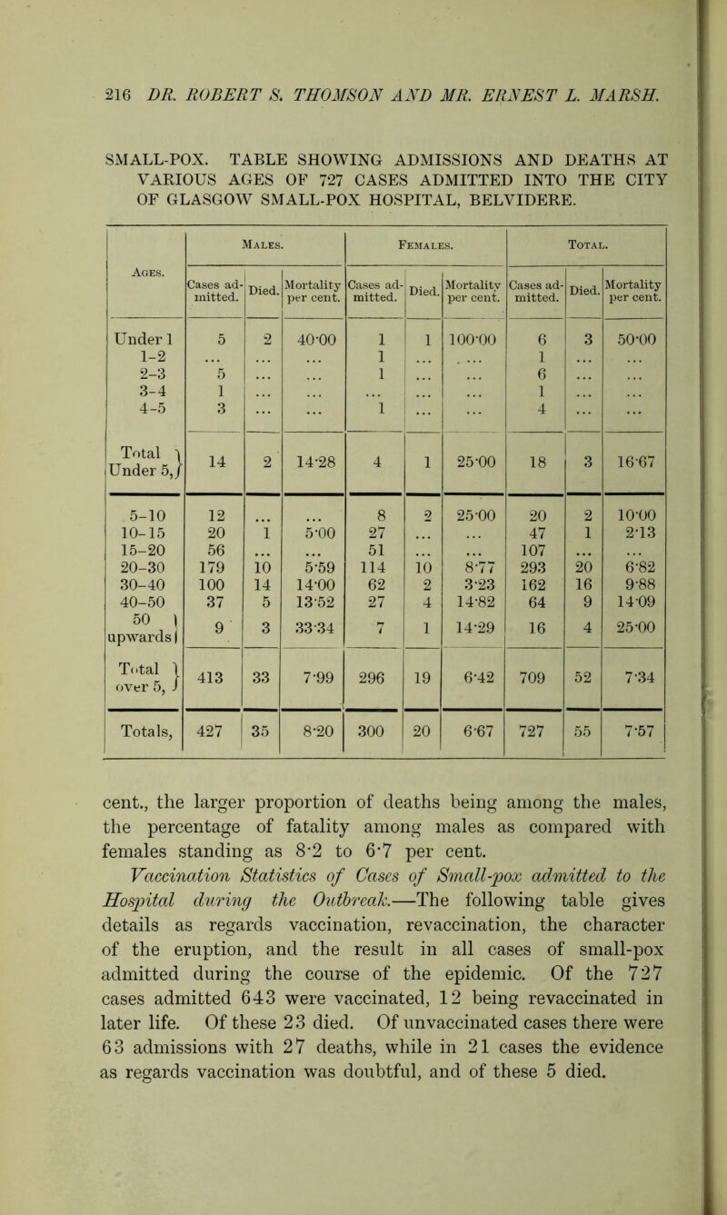 SMALL-POX. TABLE SHOWING ADMISSIONS AND DEATHS AT VARIOUS AGES OF 727 CASES ADMITTED INTO THE CITY OF GLASGOW SMALL-POX HOSPITAL, BELVIDERE. Males. Females. Total. Ages. Cases ad- mitted. Died. Mortality per cent. Cases ad- mitted. Died. Mortality per cent. Cases ad- mitted. Died. Mortality per cent. Under 1 5 2 40-00 1 1 100-00 6 3 50*00 1-2 1 1 2-3 5 1 6 3-4 1 1 4-5 3 1 4 Total | Under 5,J 14 2 ' 14-28 4 1 25-00 18 3 16-67 5-10 12 8 2 25-00 20 2 io-oo 10-15 20 1 5-00 27 47 1 2’13 15-20 56 51 107 20-30 179 10 5-59 114 10 8-77 293 20 6-82 30-40 100 14 14-00 62 2 3-23 162 16 9-88 40-50 37 5 13-52 27 4 14-82 64 9 14 09 50 ^ upwards | 9 3 33 34 *7 4 1 14-29 16 4 25-00 Total 1 over 5, J 413 33 7-99 296 19 6-42 709 52 7 34 Totals, 427 35 8-20 300 20 6-67 727 55 7-57 cent., the larger proportion of deaths being among the males, the percentage of fatality among males as compared with females standing as 8*2 to 6*7 per cent. Vaccination Statistics of Cases of Small-pox admitted to the Hospital during the Outbreak.—The following table gives details as regards vaccination, revaccination, the character of the eruption, and the result in all cases of small-pox admitted during the course of the epidemic. Of the 727 cases admitted 643 were vaccinated, 12 being re vaccinated in later life. Of these 23 died. Of unvaccinated cases there were 63 admissions with 27 deaths, while in 21 cases the evidence as regards vaccination was doubtful, and of these 5 died.