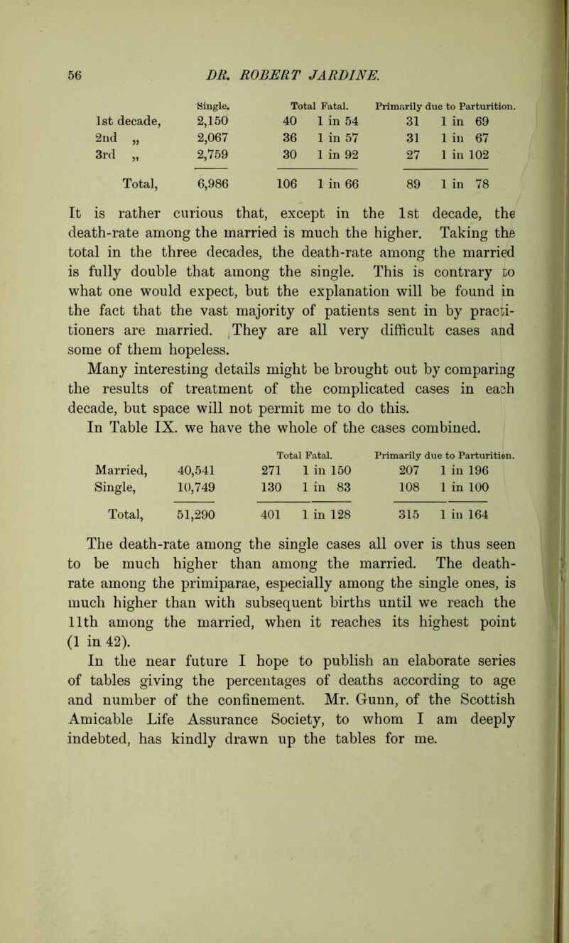 Single. Total Fatal. Primarily due to Parturition. 1st decade, 2,150 40 1 in 54 31 1 in 69 2nd „ 2,067 36 1 in 57 31 1 in 67 3rd „ 2,759 30 1 in 92 27 1 in 102 Total, 6,986 106 1 in 66 89 1 in 78 It is rather curious that, except in the 1st decade, the death-rate among the married is much the higher. Taking the total in the three decades, the death-rate among the married is fully double that among the single. This is contrary to what one would expect, but the explanation will be found in the fact that the vast majority of patients sent in by practi- tioners are married. They are all very difficult cases and some of them hopeless. Many interesting details might be brought out by comparing the results of treatment of the complicated cases in each decade, but space will not permit me to do this. In Table IX. we have the whole of the cases combined. Total Fatal. Primarily due to Parturition. Married, 40,541 271 1 in 150 207 1 in 196 Single, 10,749 130 1 in 83 108 1 in 100 Total, 51,290 401 1 in 128 315 1 in 164 The death-rate among the single cases all over is thus seen to be much higher than among the married. The death- rate among the primiparae, especially among the single ones, is much higher than with subsequent births until we reach the 11th among the married, when it reaches its highest point (1 in 42). In the near future I hope to publish an elaborate series of tables giving the percentages of deaths according to age and number of the confinement. Mr. Gunn, of the Scottish Amicable Life Assurance Society, to whom I am deeply indebted, has kindly drawn up the tables for me.