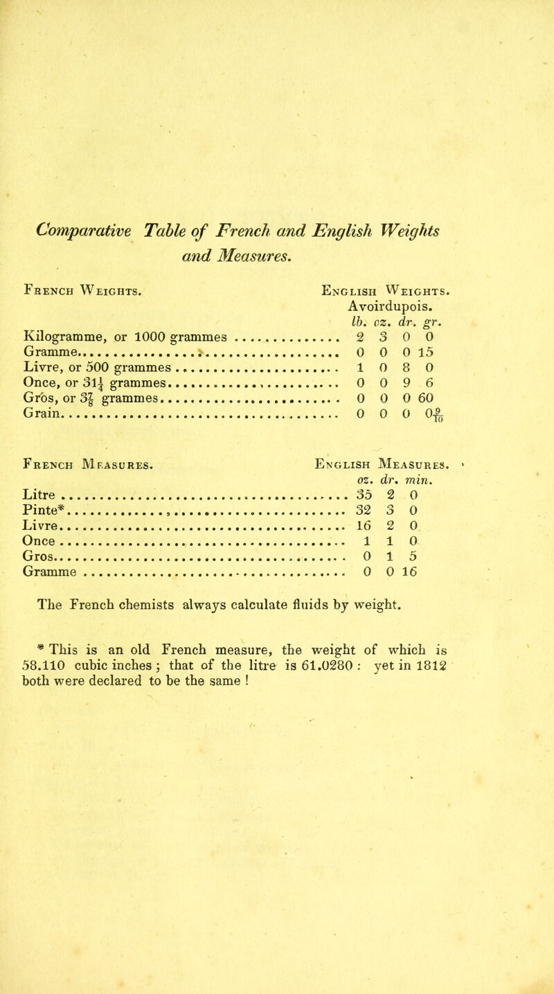 Comparative Table of French, and English Weights and Measures. French Weights. English Weights. Avoirdupois. lb. oz. dr. gr. Kilogramme, or 1000 grammes 2 3 0 0 Gramme > 0 0 0 15 Livre, or 500 grammes 1 0 8 0 Once, or 3l| grammes 0 0 9 6 Gros, or 3| grammes 0 0 0 60 Grain 0 0 0 0^ French Measures. Litre Pinte* Livre Once Gros Gramme English Measures. oz. dr. min. 35 2 0 32 3 0 16 2 0 1 1 0 0 1 5 0 0 16 The French chemists always calculate fluids by weight. * This is an old French measure, the weight of which is 58.110 cubic inches ; that of the litre is 61.0280 : yet in 1812 both were declared to be the same !