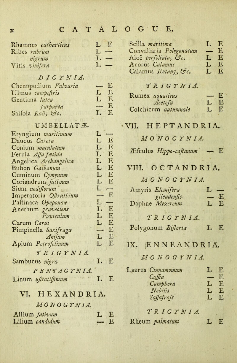 Rhamnus catharticus L E Ribes rubrum L — nigrum L — Vitis vinifera L — D I G r N I A. Chenopodium Vulvaria — E Ulmus campeftris L E Gentiana lutea L E purpurea — E Salfola Kali, (Ac. L E i UMBELLATE. Eryngium mantimum L — Daucus Carota L E Conium maculatim L. E Ferula Ajja fcetida L E Angelica Archangelica L E Bubon Galbanum L E Cuminum Cymynum L E Coriandrum fativum L E Sium nodiflorum L — Imperatoria Ofiruthium — E Paftinaca Opoponax L — Anethum graveolens L E Fceniculum L E Carum Carui L E Pimpinella Saxifraga —- E Anifum L E Apium Petrofelinum L E r r i g r n i a. Sambucus nigra L E P E NT AG TNI A. Linum ufitatiffimum L E VI. HEXANDRIA. MONO G TN1A. Allium fativum L E Sci 11a maritima L E Convaliaiia Polygonatum — E Aloe perfcliata, (Ac. L E Acorus Calamus L E Calamus Rotang, (Ac. L E T R I G r N I A. Rumex aquaiicus — E Acetofa L E Colchicum autumnale L E VII. HEPTANDRIA ‘C MONO G T N I A. iEfculus Hippo-cajianum —- E VIII. OCTANDRI A MONOGTN1 A. Amyris Elemifera L gileadenfis — E Daphne Mezereum L E T R I G T N I A. Polygonum Biftorta L E IX. E N N E A N D R I A. MONO G T N I A. Laurus Cinnamomum L E Caffia — E Camphor a L E Nobilis L E Saffafrafs L E r r i g r n i a.