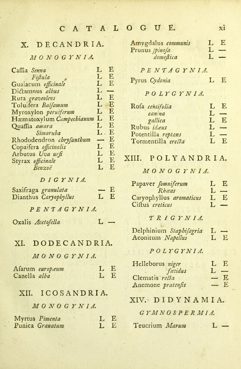 X. DECANDRIA. MONOGTNI A. CafTia Senna L E Fijiula , L E Guaiacum officinale L E Diftamnus albus L — Ruta rraveolens L E Toluifera Balfamum E E Myroxylon peruiferum L E Hsmatoxylum Campechianum L E Quafiia amara L E Simaruba L . E Rhododendron chryfanthum — E Copaifera officinalis L E Arbutus Uva urfi L E Styrax officinale L E Benzoe L E D I G r N I A. Saxifraga granulata — E Dianthus Caryophyllus L E PENTAGTNI A. Oxalis Acetojella L — XI. DODECANDRIA. MONOGTNI A, Afar urn europium L E Canella alba L E XII. ICOSANDRIA. MONOGTNI A. L E Amygdalus communis L E Prunus Jpinofa L — domejlica L — PENTAGTNIA. Pyrus Cydonia L E P 0 LT G T N I A. Rofa cenlifolia L E canina L — gallica L E Rubus idaus L — Potentilla reptans L — Tormentilla erefta L E XIII. POLYANDRIA. MONOGTNI A. Papaver fomniferum L E Rhceas L — Caryophyllus aromaticus L E Ciftus creticus L —* TR2GTNI A. Delphinium Staphifagria L _ Aconitum Napellus L E POL TGTNIA, Helleborus niger L E fcetidus L — Clematis re 51 a E Anemone pratenffis ■ E XIV. - D I D Y N A M I A. G TM N 0 S P E R MI A. Myrtus Pimenta