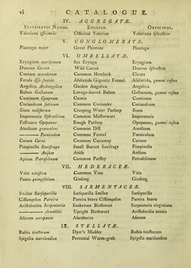 IV. A G G R E G A T M. Systematic Names. English. OFFIC INAL. Valeriana officinalis Officinal Valerian Valeriana fylveftris V. CONGLOMERA T M. Plantago major Great Plantane Plantago VI. V MB ELLAT JE, Eryngiutn maritimum Sea Eryngo Eryngium D aucus Carota Wild Carrot Daucus fylveftris C oni u m maculatum Common Hemlock Cicuta Ferula AJfa faetida Afafoetida Gigantic Fennel Afafcetida, gummi reftna Angelica Archangelica Garden Angelica Angelica Bubon Galhanum Lovage-leaved Bubon Galbanum, gummi refma Cuminum Cymynum Cumin Cuminum Coriandrum fativum Common Coriander Coriandrum Sium nodiforum Creeping Water Parfnep Sium Imperatoria OJlruthium Common Mafterwort Imperatoria Paftinaca Opopanax Rough Parfnep Opopanax, gummi refina Aliethum gravcolens Common Dill Anethum Fceniculum Common Fennel Fceniculum Carum Carui Common Carraway Caruon Pimpinella Saxifraga Small Burnet Saxifrage Pimpinella ■ Anifum Anife Anifum Apium Petrofelinum Common Parfley Petrofelinum VII. HEDERACEM. Vitis vinfera Common Vine Vitis Panax quinqefolium Ginfeng Ginfeng VIII. SARMENTACEM. Smilax Sarfaparilla Sarfaparilla Smilax Sarfaparilla Ciftampelos Pareira Pareira brava Ci Hampel os Pareira brava Ariftolochia Serpentaria Snakeroot Birthwort Serpentaria virginiana clematitis Upright Birthwort Ariftolochia tenuis Afarum europceum Afarabacca Afarum IX. STELLA TM. Rubia tinSlorum Dyer’s Madder Rubia tin&orum Spigelia marilandica Perennial Worm-grafs Spigelia marilandica