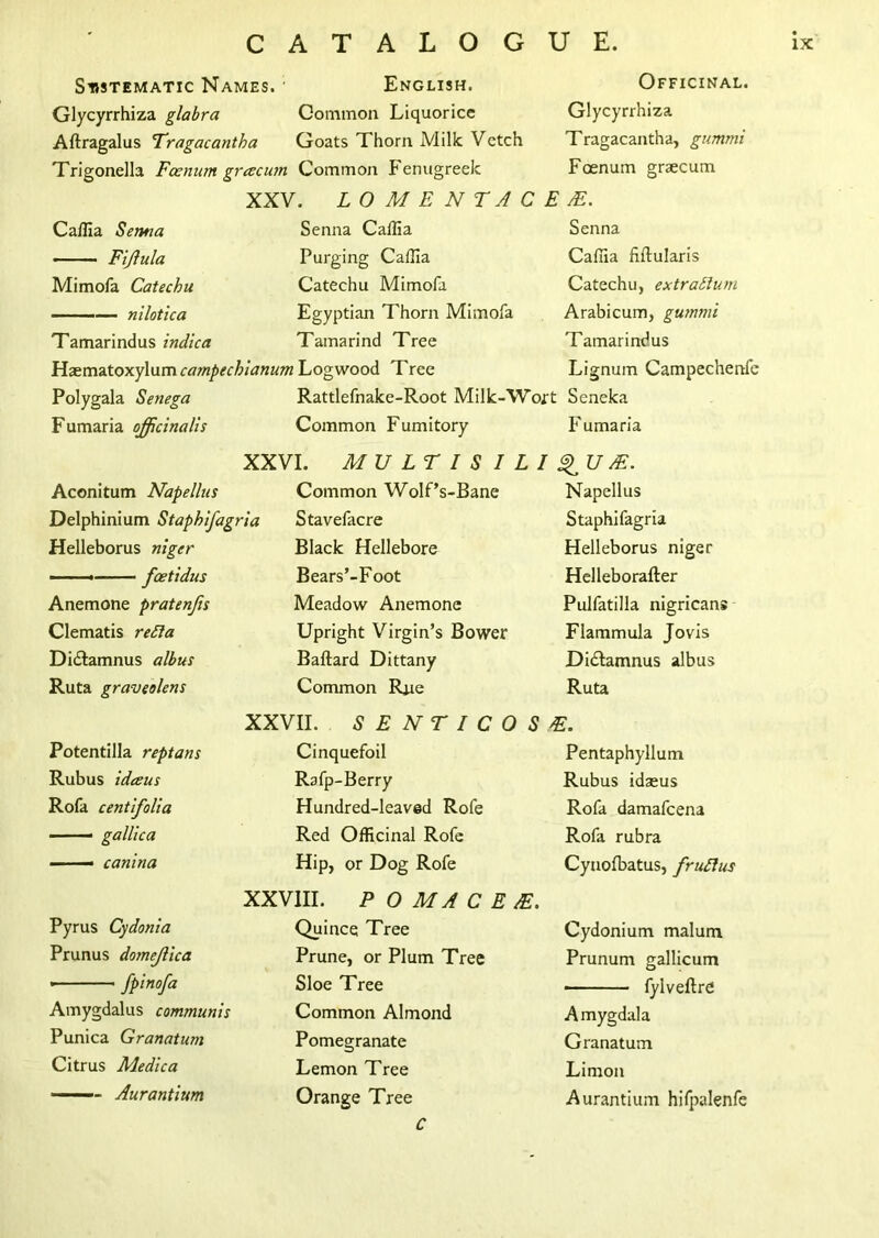 Systematic Names. English. Officinal. Glycyrrhiza glabra Common Liquorice Glycyrrhiza Aftragalus Tragacantha Goats Thorn Milk Vetch Tragacantha, gummi Trigonella Feenum gracutn Common Fenugreek Feenum gr^ecum XXV. LOMENTACEM. Callia Senna Senna Callia Senna —— Fijlula Purging Callia Callia fillularis Mimofa Catechu Catechu Mimofa Catechu, extradlum ——— nilotica Egyptian Thorn Mimofa Arabicum, gummi Tamarindus indica Tamarind Tree Tamarindus Haematoxylum campechianum Logwood Tree Lignum Campechenfc Polygala Senega Rattlefnake-Root Milk-Wort Seneka Fumaria officinalis Common Fumitory Fumaria XXVI. MU LT I S I LI 9 U M. Aconitum Napellus Common Wolf’s-Bane Napellus Delphinium Staphifagi y'ia Stavefacre Staphifagria Helleborus niger Black Hellebore Helleborus niger — — feetidus Bears’-Foot Helleborafter Anemone pratenjis Meadow Anemone Pulfatilla nigricans Clematis redla Upright Virgin’s Bower Flammula Jovis Didlamnus albus Ballard Dittany Didlamnus albus Ruta graveolens Common Rjie Ruta XXVII. SENTICOSE. Potentilla reptans Cinquefoil Pentaphyllum Rubus ideeus Rafp-Berry Rubus idasus Rofa centifolia Hundred-leaved Rofe Rofa damafeena —— gallica Red Officinal Rofe Rofa rubra —canina Hip, or Dog Rofe Cynolbatus, frufius XXVIII. P 0 M A C E JE. Pyrus Cydonia Quince Tree Cydonium malum Prunus domejlica Prune, or Plum Tree Prunum gallicum • fPiHa Sloe Tree • fylvellre Amygdalus communis Common Almond Amygdala Punica Granatum Pomegranate Granatum Citrus Medica Lemon Tree Limon —— Aurantium Orange Tree C Aurantium hifpalenfe