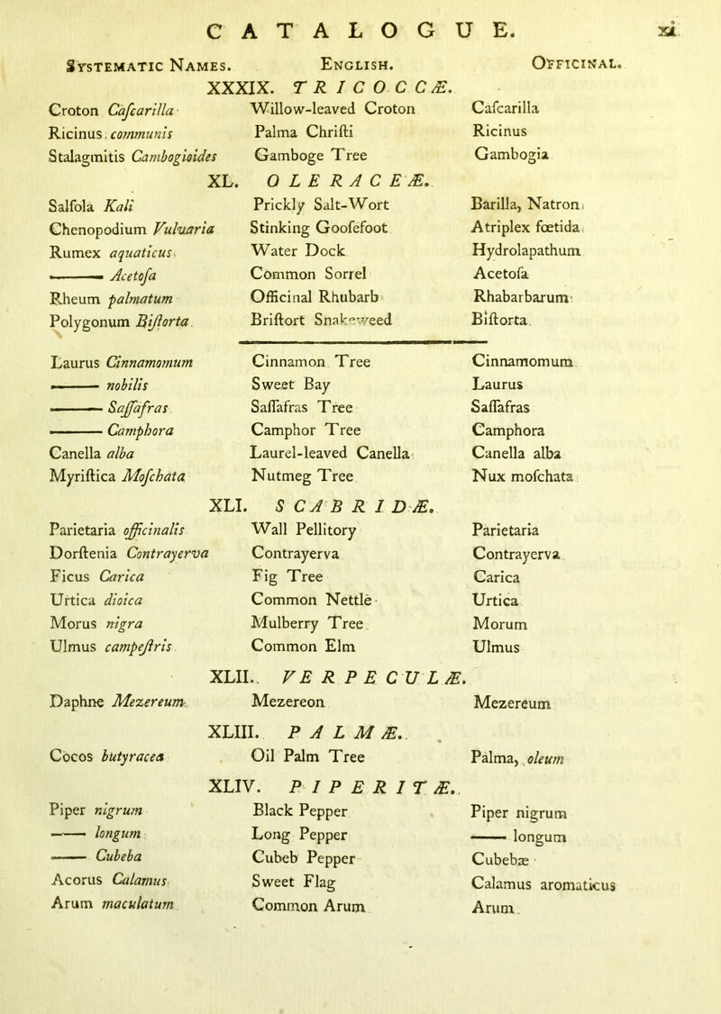 Systematic Names. English. Officinal. XXXIX. T R I C O C C E. Croton Cafcarilla Willow-leaved Croton Cafcarilla Ricinus, communis Palma Chrifti Ricinus Stalagmitis Cambogioides Gamboge Tree Gambogia XL. OLERACEE. Salfola Kali Prickly Salt-Wort Barilla, Natron: Chenopodium Vuluaria Stinking Goofefoot Atriplex fcetida Rumex aquaticus. Water Dock Hydrolapathum »• Acetofa Common Sorrel Acetofa Rheum palmatum Officinal Rhubarb Rhabarbarum Polygonum Bijlorta Briftort Snakeweed Biftorta Laurus Cinnamomum Cinnamon Tree Cinnamomum — —— nobilis Sweet Bay Laurus ■ — Saffafras Saflafras Tree Saflafras - Camphora Camphor Tree Camphora Canella alba Laurel-leaved Canella Canella alba Myriftica Mofchata. Nutmeg Tree Nux mofchata XLI, , 5 CA B RIDE. Parietaria officinalis Wall Pellitory Parietaria Dorftenia Contrayervt 3 Contrayerva Contrayerva Ficus Carica Fig Tree Carica Urtica dioica Common Nettle Urtica Morus nigra Mulberry Tree Morum Ulmus campejlris Common Elm Ulmus XLII. VERPECULM. Daphne Mezereum Mezereon Mezereum XLIII. PALME., Cocos butyracea Oil Palm Tree Palma,, oleum XLIV. P I P E R I T E. Piper nigrum Black Pepper Piper nigrum longum Long Pepper longum ■ ■ - Cubeba Cubeb Pepper Cubebae Acorus Calamus Sweet Flag Calamus aromaticus Arum maculatum Common Arum Arum