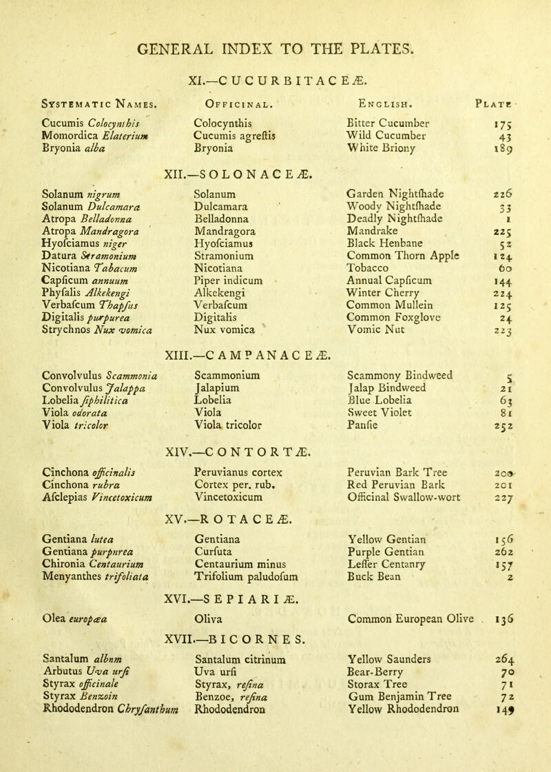 XI.—C UCURBITACE^. Systematic Names. Officinal. English. Plate Cucumis Colocynthis Colocynthis Bitter Cucumber «7S Momordica Elaterium Cucumis agreflis Wild Cucumber 43 Bryonia alba Bryonia XII.—S OLONACE^E. White Briony 189 Solanum nigrum Solanum Garden Nlghtlhade 226 Solanum Dulcamara Dulcamara Woody Nightlhade 33 Atropa Belladonna Belladonna Deadly Nightlhade 1 Atropa Mandragora Mandragora Mandrake 225 Hyofciamus niger Hyofciamus Black Henbane 52 Datura Stramonium Stramonium Common Thorn Apple 124. Nicotiana Tabacum Nicotiana Tobacco 60 Capficum annuum Piper indicum Annual Capficum 144 Phyfalis Alkekengi Alkekengi Winter Cherry 224 Verbafcum Thapfus Verbafcum Common Mullein 125 Digitalis purpurea Digitalis Common Foxglove 2+ Strychnos Nux vomica Nux vomica XIII.—C AMPANACE^. Vomic Nut 223 Convolvulus Scammonia Scammonium Scammony Bindweed s Convolvulus Jalappa Jalapium Jalap Bindweed 21 Lobelia Jiphilitica Lobelia Blue Lobelia 63 Viola odorata Viola Sweet Violet 81 Viola tricolor Viola tricolor XIV.—C O N T O R T iE. Panfie 252 Cinchona officinalis Peruvianus cortex Peruvian Bark Tree 209- Cinchona rubra Cortex per. rub. Red Peruvian Bark 201 Afclepias Vincetoxicum Vincetoxicum XV—R O T A C E A). Officinal Swallow-wort 237 Gentiana lutea Gentiana Yellow Gentian 156 Gentiana purp?irea Curfuta Purple Gentian 262 Chironia Ceniaurium Centaurium minus LelTer Centanry >57 Menyanthes trifoliata Trifolium paludofum XVI.—S E P I A R I A. Buck Bean 2 Olea europcea Oliva XVII—B I C O R N E S. Common European Olive 136 Santalum albnm Santalum citrinum Yellow Saunders 264 Arbutus Uva urji Uva urli Bear-Berry 70 Styrax officinale Styrax, refina Storax Tree 71 Styrax Benzoin Benzoe, refina Gum Benjamin Tree 72 Rhododendron Chryfanthum Rhododendron Yellow Rhododendron >4?