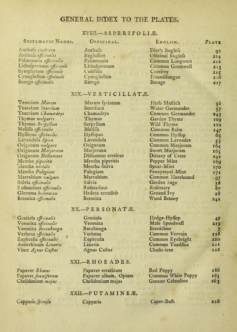 XVIII.—A SPERIFOLI^. Systematic Names. Officinal. English. Plats Anchula tinS'.ria Anchufa Dier’s Buglofs 92 Anchuia ojfijinalis B ugloffum Officinal Buglols 214 Pulmonaria officbrails Pulmonaria Common Lungwort 212 Lithorpermum officinale Lithofpermum Common Gromwell 213 Symphytum offcinale C ololida Comfrey 215 Cynoglo.Tum offcinale CynogloITum Houndliongue 216 Borago officinalis Borago Borage 217 XIX. ,—VE RTI C I LL AT^. Teucrium Mar urn Marum fyriacum Herb Mallich 5^ Teucrium Scorciium Scordium Water Germander 57 Teucrium Chamadrys Chama;drys Common Germander 243 I'liymus 'vulgaris Thymus Garden Thyme 109 Thymus Serpyllum Serpyllum Wild Thyme no Meliffa officinalis Meliffa Common Balm H7 Hyllbpus cffcin/ilis Hyflbpus Common Hyfibp 65 Lavandula Spica Lavendula Common Lavender 55 Origanum milgare Origanum Common Marjoram 164 Origanum Marjorana Marjorana Sweet Marjoram 165 Origanum DiSiamnus Didtamnus creticus Dittany of Crete 242 Mentha piperita Mentha piperitis Pepper Mint 169 ivlentha 'viridis Mentha fativa Spear-Mint 170 Alentha Pulegium Pulegium Pennyroyal-Mint J71 Marrubium 'vulgare Marrubium Common Horehound 97 Salvia officinalis Salvia Garden Sage 38 r.ofmarinus officinalis Rofmarinus Rofemary 87 Glecoma hederacea Hedera terreftris Ground Ivy 28 Betonica officinalis Betonica Wood Betony 241 XX.- -PERSONAT/E. Gratiola officinalis Gratiola Hedge-HylTop 47 Veronica officinalis Veronica Male Speedwell 219’ Veronica Beccabunga Becabunga Brooklime 7 Verbena officinalis Verbena Common Vervain 218 Euphralia officinalis E uphrafia Common Eyebright 220 Antirrhinum Linaria Linaria Common Toadflax 221 Vitex Agnus Caffus Agnus Callus Chafte-tree 222 XXI.- —R H O E A D E S. Papaver Rhoeas Papaver erraticum Red Poppy ]86 Papaver fon.niferum Papaver album. Opium Common White Poppy 18s Chelidonium majus Chelidonium majus Greater Celandine 263 XXII.—P U T A M I N E Capparis Caper-Bufli Capparis fplmfa 223