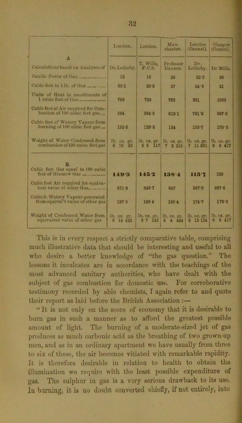 London. London. Man- Lonilon niasgov Chester. (Cannel). (Gunnel). ‘ A Calculations based on Analyses of T. Wills, rrofes,sor Dr. Dr. Lctheby. F.C.8. Bunsen, Letheby. Dr Mills, Candlr Power of Gas 12 16 20 27 22-5 24-5 26 21 Cubic feet in 1 lb. of Oas 321 28 6 Units of Heat in con.stituents of 1 cubic foot of rijLs 709 729 783 931 1059 Cubic feet of Air required for Com- bustion of lOl) cubic feet gas,... 684 584-S 612-1 7812 897-6 Cubic feet of Watery Vapour from burning of 1<W cubic feet gas... 133’6 129-8 134 1537 170-6 Weight of Water Condensed from lb. oz. gr. lb. oz. gr 6 8 117 lb. oz. gr. lb. oz. gr. lb. oz. gr. combustion of 100 cubic feet gas 6 10 23 7 2 215 7 11201 8 8 417 B. Cubic feet Oas equal to lOO cubic feet of Olii.ss:ow Gaa 140-3 14SZ 138 4 I13'7 100 Cubic feet Air required for cquiva- leut value of olher Gas 871-9 848-7 847 887-9 897-8 Cubic ft Watery Vapour generated fromoquival’t vaiuo of other gas 197-9 183 4 185-4 174-7 170-5 Weight of Condensed Water from lb. oz. gr. lb. oz. gr. lb. oz. gr. lb. oz. gr. lb. oz. gr. equivalent value of other gas 9 14 422 9 7 145 9 4 404 8 12 134 8 8 417 This is in every respect a strictly comparative table, comprising much illustrative data that should be interesting and useful to all who desire a better knowledge of “the gas question.” The lessons it inculcates are in accordance with the teachings of the most advanced sanitary authorities, who have dealt with the subject of gas combustion for domestic use. For corroborative testimony recorded by able chemists, I again refer to and quote their report as laid before the British Association :— “ It is not only on the score of economy that it is desirable to burn gas in such a manner as to afford the greatest possible amount of light. The burning of a moderate-sized jet of gas produces as much carbonic acid as the breathing of two grown-up men, and as in an ordinary apartment we have usually from three to six of these, the air becomes vitiated with remarkable rapidity. j It is therefore desirable in relation to health to obtain the illumination we require with the least possible expenditure of < gas. The sulphur in gas is a very serious drawback to its use. ! In burning, it is no doubt converted chiefly, if not entirely, into I