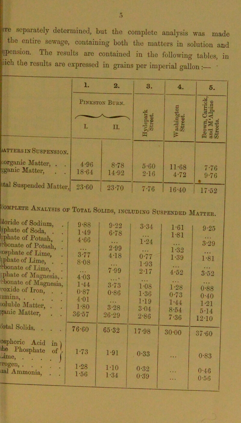 rre separately determiaed, but the complete analysis was made the entire sewage, containing both the matters in solution and ^pension. The results are contained in the following tables, in iich the results are expressed in gi-ains per imperial gallon: • jatters in Suspension. orgfmic Matter, . fganic Matter, !tal Suspended Matter, 1. 2. 3. 4. 6. Pinkston Burn. I. II. Hydepark Street. i Washington Street. Brown, Garrick, and M‘Alpine Streets. 4-96 18-64 8-78 14-92 5-60 2-16 11-68 4-72 7-70 9-76 • 23-60 23-70 7-76 16-40 1 17-52 ' OMPLETE Analysis op Total Solids, including Suspended Matter, iloride of Sodium, . 9 -88 jlphate of Soda, . . 1-49 ephate of Potash, . 4-66 ibbonate of Potash, . osphate of Lime, . 3-77 lj.phato of Lime, . . 8-08 'bbonate of Lime, :phate of Magnesia,. 4-03 •bonato of Magnesia, 1 '44 •oxide of Iron, . . Q’87 4-01 oluble Matter, . . ] -80 ^^anic Matter, . . 3G-57 ''otal Solids, . . . 76-60 'osphoric Acid in ) Le Phosphate of. L73 jinie, - . . . j • • . ! . 1-28 “lal Ammonia, . . i-5g 9-22 6- 78 2- 99 4-18 7- 99 3- 73 0-86 3-28 26-29 65-32 1-91 1-10 1-34 3-34 1-24 0- 77 1- 93 2- 17 1-08 1-36 1- 19 3- 04 2- 86 17-98 0-33 0-32 0-39 1-61 1-81 1-32 1-39 4-52 1-28 0- 73 1- 44 8-54 7-36 30-00 9-25 3-29 1-81 3-52 0-88 0- 40 1- 21 5-14 12-10 37-60 0-83 0-46 0-56