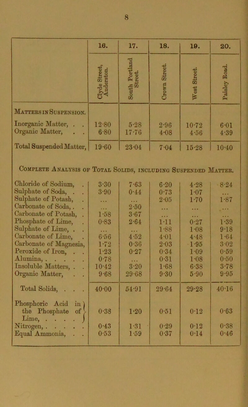 16. 17. 18. 19. 20. Clyde Street, Anderston. South Portland Street. Crown Street. West Street. Paisley Road. Matters in Suspension. Inorganic Matter, . . 12-80 5-28 2-96 10-72 6-01 Organic Matter, . , 6-80 17-76 4-08 4-56 4-39 Total Suspended Matter, 19-60 23-04 7-04 15-28 10-40 Complete Analysis of Total Solids, including Suspended Matter, Chloride of Sodium, . 3-30 7-63 6-20 4-28 8-24 Sulphate of Soda, . . 3-90 0-44 0-73 1-07 Sulphate of Potash, ... 2-05 1-70 1-87 Carbonate of Soda,. , 2-50 Carbonate of Potash, . 1-58 3-67 Phosphate of Lime, 0-83 2-64 1-il 6-27 1-39 Sulphate of Lime, . , ... 1-88 1-08 9-18 Carbonate of Lime, 6-56 4-52 4-01 4-48 1-64 Carbonate of Magnesia, 1-72 0-36 2-03 1-95 3-02 Peroxide of Iron, . . 1-23 0-27 0-34 1-09 0-59 Alumina, 0-78 ... 0-31 1-08 0-50 Insoluble Matters, . 10-42 3-20 1-68 6-38 3-78 Organic Matter, . . 9-68 29-68 9-30 5-90 9-95 Total Solids, . , . 40-00 54-91 29-64 29-28 40-16 Phosphoric Acid in ] the Phosphate of \ Lime, . . . . j 0-38 1-20 0-51 0-12 0-63 Nitrogen, 0-43 1-31 0-29 0-12 0-38