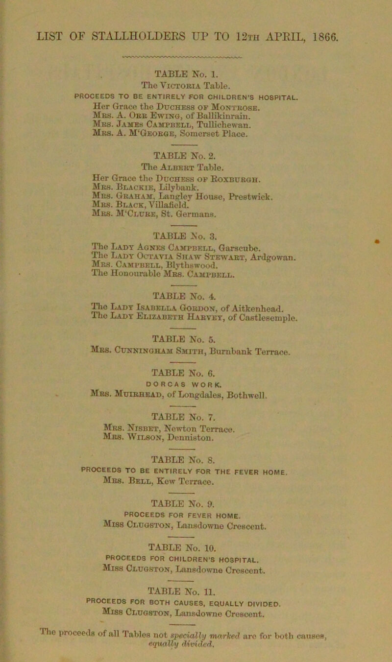 LIST OF STALLHOLDEES UP TO 12tii APEIL, 1866. TABLE No. 1. The VicTOBiA Table. PROCEEDS TO BE ENTIRELY FOB CHILDREN’S HOSPITAL. Her Grace the Duchess of Montrose. Mrs. a. Orb Ewing, of Ballikinrain. Mrs. James Campbell, Tullichewan. Mrs. a. M'George, Somerset Place. TABLE No. 2. Tlie Albert Table. Her Grace the Duchess op Eoxburgh. Mbs. Blackie, Lilybauk. Mrs. Graham, Lanpley House, Prestwick. Mrs. Black, Villafield. Mrs. M‘Clure, St. Germans. TABLE No. 3. Tlie Lady Agnes Campbell, Garscube. The Lady Octavia Shaw Stewart, Ardgowan. Mrs. Campbell, Blythswood. The Honourable Mbs. Campbell. TABLE No. 4. Tlie Lady Isabella Gordon, of Aitkenhead. The Lady Elizabeth Harvey, of Castlesemplc. TABLE No. 5. Mbs. Cunningham Smith, Bumbank Terrace. TABLE No. G. DORCAS WORK. Mbs. Muibhead, of Longdales, Bothwell. TABLE No. 7. Mrs. Nisbet, Newton Terrace. Mbs. Wilson, Denniston. TABLE No. 8. PROCEEDS TO BE ENTIRELY FOR THE FEVER HOME. Mbs. Bell, Kcw Terrace. TABLE No. 9. PROCEEDS FOR FEVER HOME. Miss Clugston, Lansdowne Crescent. TABLE No. 10. PROCEEDS FOR CHILDREN'S HOSPITAL. Miss Clugston, Lan8do^vne Crescent. TABLE No. 11. PROCEEDS FOR BOTH CAUSES, EQUALLY DIVIDED. Miss Clugston, Lansdowne Crescent. Tlie proceeds of all Tables not specially markei] arc for both causes, equally clividcd.