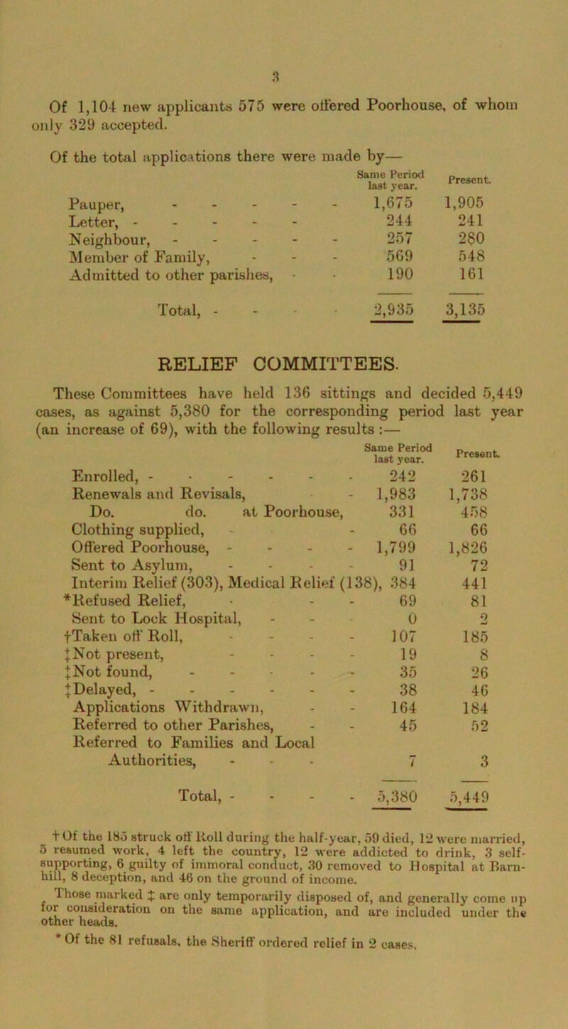 Of 1,104 new applicants 575 were offered Poorhouse, of whom only 329 accepted. Of the total applications there were made by— Same Period last year. Present. Pauper, ... 1,675 1,905 Letter, .... 244 241 Neighbour, ... 257 280 Member of Family, 569 548 Admitted to other parishes, 190 161 Total, - 2,935 3,135 RELIEF COMMITTEES. These Committees have held 136 sittings and decided 5,449 cases, as against 5,380 for the corresponding period (an increase of 69), with the following results :— last year Same Period last year. Present. Enrolled, - 242 261 Renewals and Revisals, - 1,983 1,738 Do. do. at Poorhouse, 331 458 Clothing supplied, 66 66 Offered Poorhouse, - - 1,799 1,826 Sent to Asylum, 91 72 Interim Relief (303), Medical Relief (138), 384 441 ^Refused Relief, 69 81 Sent to Lock Hospital, 0 o •(■Taken off Roll, 107 185 JNot present, 19 8 +Not found, 35 26 \ Delayed, - 38 46 Applications Withdrawn, 164 184 Referred to other Parishes, 45 52 Referred to Families and Local Authorities, 7 3 Total, - 5,380 5,449 _ tOf the 185 struck oil' Roll during the half-year, 59 died, 1:2 were married, 5 resumed work, 4 left the country, 12 were addicted to drink, 3 self- supporting, 6 guilty of immoral conduct, 30 removed to Hospital at Barn- hill, 8 deception, and 46 on the ground of income. those marked % are only temporarily disposed of, and generally come up for consideration on the same application, and are included under the other heads. * Of the 81 refusals, the Sheriff ordered relief in 2 cases.