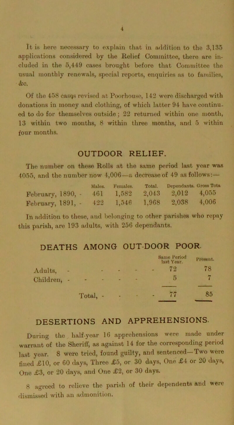 It is here necessary to explain that in addition to the 3,135 applications considered by the Relief Committee, there are in- cluded in the 5,449 cases brought before that Committee the usual monthly renewals, special reports, enquiries as to families, &c. Of the 458 casqs revised at Poorhouse, 142 were discharged with donations in money and clothing, of which latter 94 have continu- ed to do for themselves outside; 22 returned within one month, 13 within two months, 8 within three months, and 5 within four months. OUTDOOR RELIEF. The number on these Rolls at the same period last year was 4055, and the number now 4,006—a decrease of 49 as follows:— Males. Females. Total. Dependants. Gross Tota February, 1890, - 461 1,582 2,043 2,012 4,055 February, 1891, - 422 1,546 1,968 2,038 4,006 In addition to these, and belonging to other parishes who repay this parish, are 193 adults, with 256 dependants. DEATHS AMONG OUTDOOR POOR. Same Period last Year. Present. Adults, - - 72 78 Children, - - - 5 7 Total, - - - 77 85 DESERTIONS AND APPREHENSIONS. During the half-year 16 apprehensions were made under warrant of the Sheriff, as against 14 for the corresponding period last year. 8 were tried, found guilty, and sentenced—Two were fined £10, or 60 days, Three £5, or 30 days, One £4 or 20 days, One £3, or 20 days, and One £2, or 30 days. 8 agreed to relieve the parish of their dependents and were dismissed with an admonition.