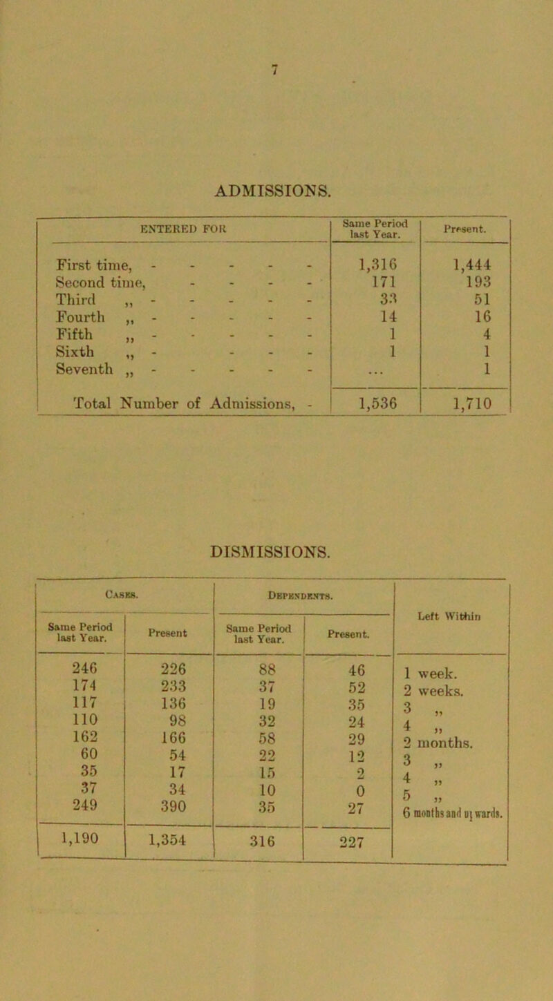 ADMISSIONS. ENTERED FOR Same Period last Year. Present. First time, ----- 1,316 1,444 193 Second time, .... 171 Third ,, 33 51 Fourth ,, 14 16 Fifth „ 1 4 Sixth „ - ... 1 1 Seventh „ 1 Total Number of Admissions, - 1,536 1,710 DISMISSIONS. Casks. Dependents. Left Within Same Period last Year. Present Same Period last Year. Present. 246 226 88 46 1 week. 174 233 37 52 2 weeks. 117 136 19 35 3 „ 110 98 32 24 4 162 166 58 29 2 months. 60 54 22 12 3 35 17 15 2 )) 4 37 34 10 0 5 249 390 35 27 u j> 6 months and n| wards. 1,190 1,354 316 227