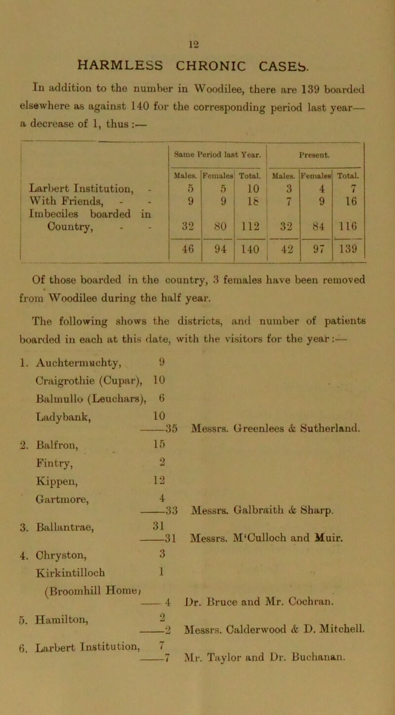 HARMLESS CHRONIC CASES. In addition to the number in Woodilee, there are 139 boarded elsewhere as against 140 for the corresponding period last year— a decrease of 1, thus :— Same Period lost Year. Present. Males. Females Total. Males. Females Total. Larbert Institution, 5 5 10 3 4 7 With Friends, 9 9 18 7 9 16 Imbeciles boarded in Country, 32 80 112 32 84 116 1 46 94 140 42 97 139 Of those boarded in the country, 3 females have been removed from Woodilee during the half year. The following shows the districts, and number of patients boarded in each at this date, with the visitors for the year:— 1. Auchtermuchty, 9 Craigrothie (Cupar), 10 * . • Balmullo (Leuchars), 6 Ladybank, 10 35 Messrs. Greenlees <fe Sutherland. 2. Balfron, 15 Fintry, 2 Kippen, 12 Gartmore, 4 33 Messrs. Galbraith & Sharp. 3. Ballantrae, 31 31 Messrs. M‘Culloch and Muir. 4. Chryston, 3 Kirkintilloch 1 (Broomhill Homej 4 Dr. Bruce and Mr. Cochran. 5. Hamilton, 2 2 Messrs. Calderwood & D. Mitchell. 6. Larbert Institution, 7 —7 Mr. Taylor and Dr. Buchanan.