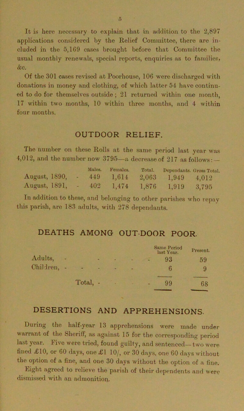 It is here necessary to explain that in addition to the 2,897 applications considered by the Relief Committee, there are in- cluded in the 5,169 cases brought before that Committee the usual monthly renewals, special reports, enquiries as to families, etc. Of the 301 cases revised at Poorhouse, 106 were discharged with donations in money and clothing, of which latter 54 have continu- ed to do for themselves outside ; 21 returned within one month, 17 within two months, 10 within three months, and 4 within four months. OUTDOOR RELIEF. The number on these Rolls at the same period last year was 4,012, and the number now 3795—a decrease of 217 as follows: — August, 1890, Males. - 449 Females. 1,614 Total. 2,063 Dependants. Gross Total. 1,949 4,012 August, 1891, - 402 1,474 1,876 1,919 3,795 In addition to these, and belonging to other parishes who repay this parish, are 183 adults, with 278 dependants. DEATHS AMONG OUT DOOR POOR. Same Period last Year. Present. Adults, - - 93 59 Children, - - - 6 9 Total, - 99 68 DESERTIONS AND APPREHENSIONS. During the half-year 13 apprehensions were made under- warrant of the Sheriff, as against 15 for the corresponding period last year. Five were tried, found guilty, and sentenced— two were fined £10, or 60 days, one £1 10/, or 30 days, one 60 days without the option of a fine, and one 30 days without the option of a tine. Light agreed to relieve the parish of their dependents and were dismissed with an admonition.