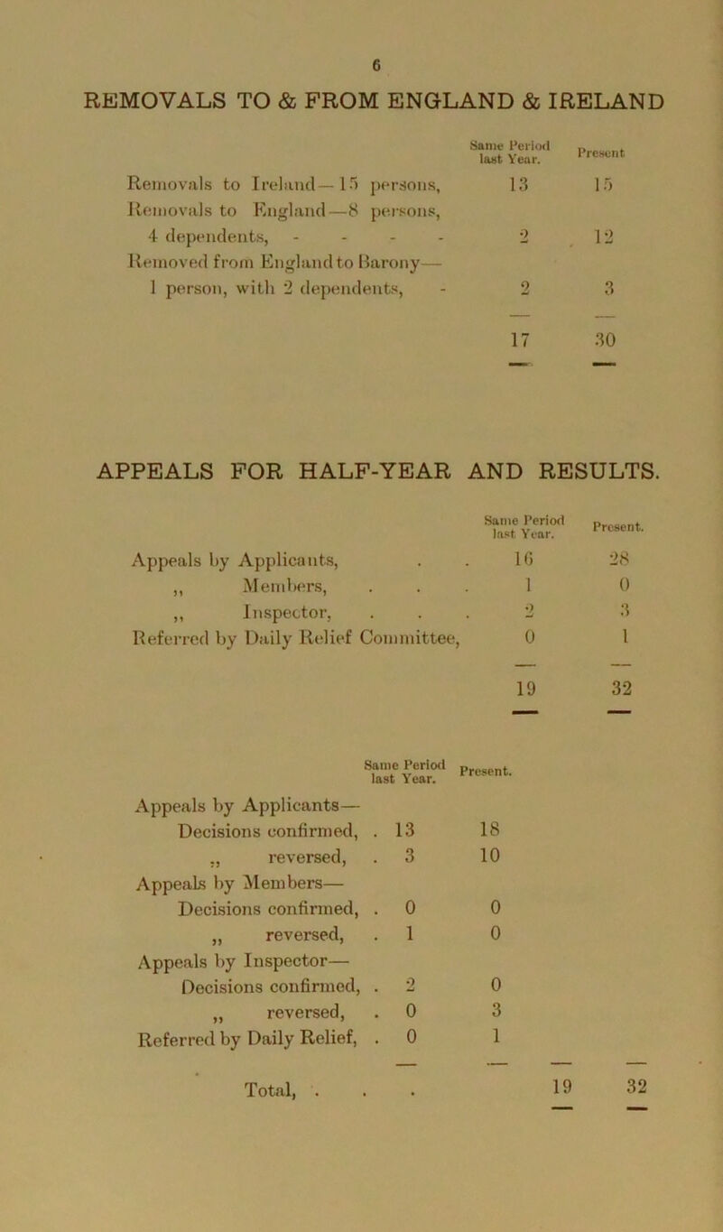 REMOVALS TO & FROM ENGLAND & IRELAND Removals to Ireland— 15 persons. Removals to England—8 persons, 4 dependents, - Removed from England to Barony— 1 person, with '2 dependents, Same Period last Year. Present 13 2 . 12 2 3 17 30 APPEALS FOR HALF-YEAR AND RESULTS. Same Period last Year. Present. Appeals by Applicants, . 1G 28 ,, Members, ,, Inspector, • 1 2 0 3 Referred by Daily Relief Committee, 0 1 19 32 Same Period p_ last Year. 1 rtsPnt‘ Appeals by Applicants— Decisions confirmed, . 13 18 ., reversed, . 3 10 Appeals by Members— Decisions confirmed, . 0 0 ,, reversed, . 1 0 Appeals by Inspector— Decisions confirmed, 2 0 „ reversed, . 0 3 Referred by Daily Relief, . 0 1 Total, . 19 32